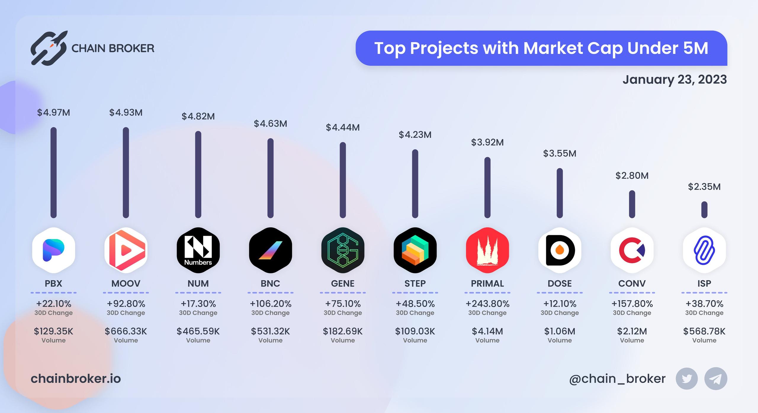 Top projects with Market Cap under $5M Top projects with Market Cap under $5M