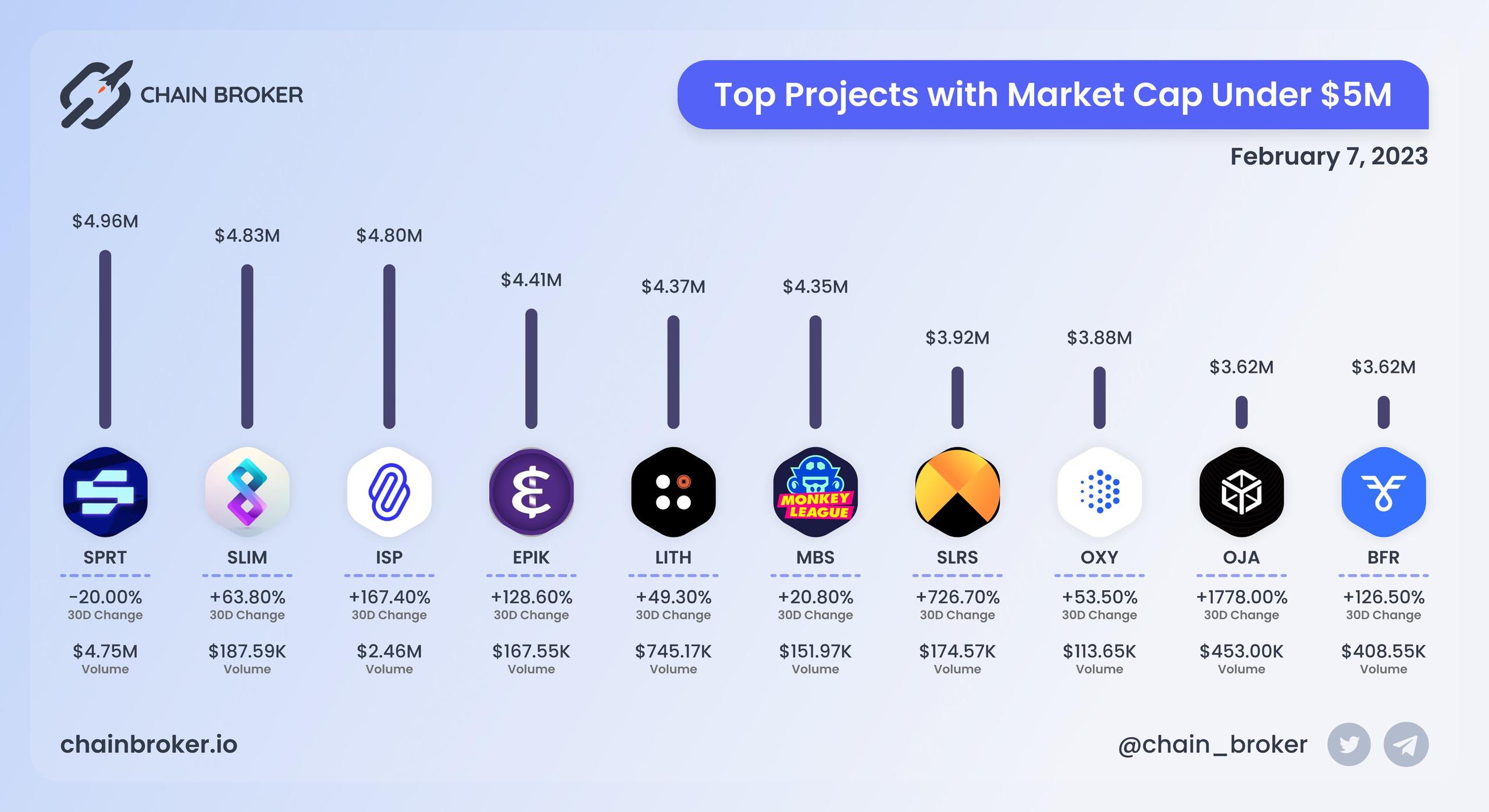 Top projects with Market Cap under $5M Top projects with Market Cap under $5M