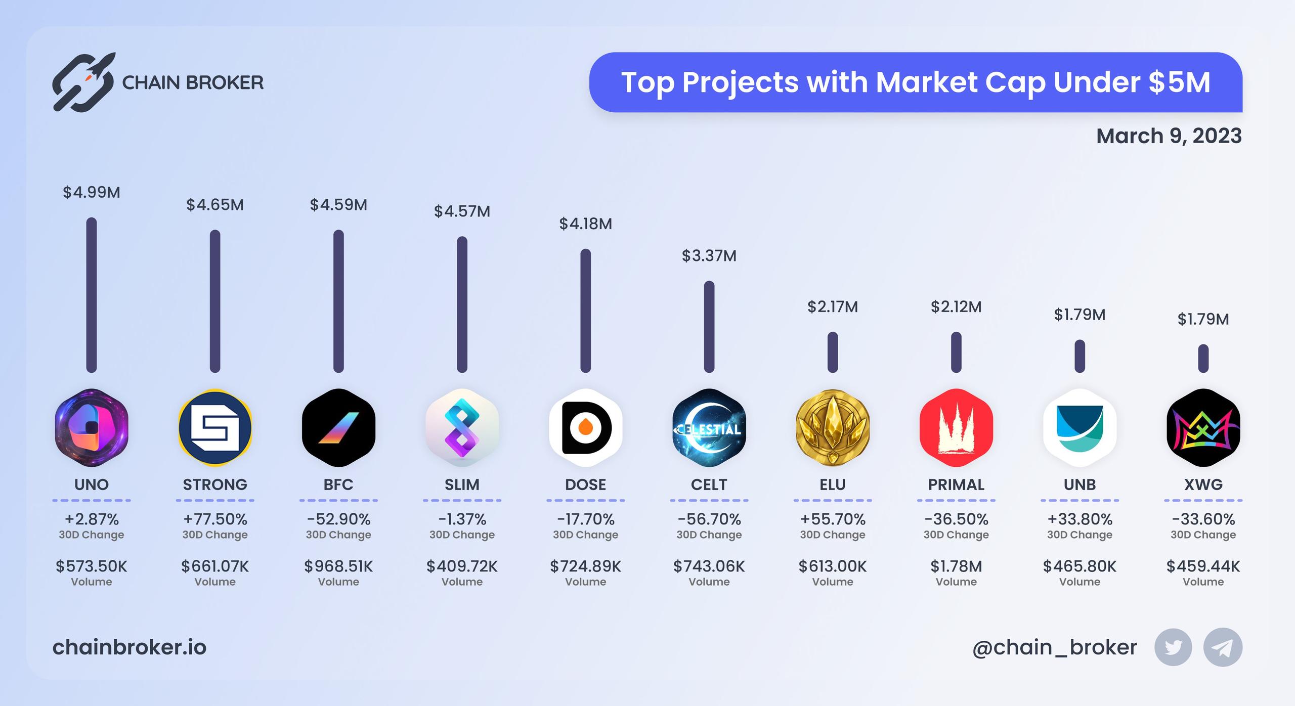 Top projects with Market Cap under $5M Top projects with Market Cap under $5M