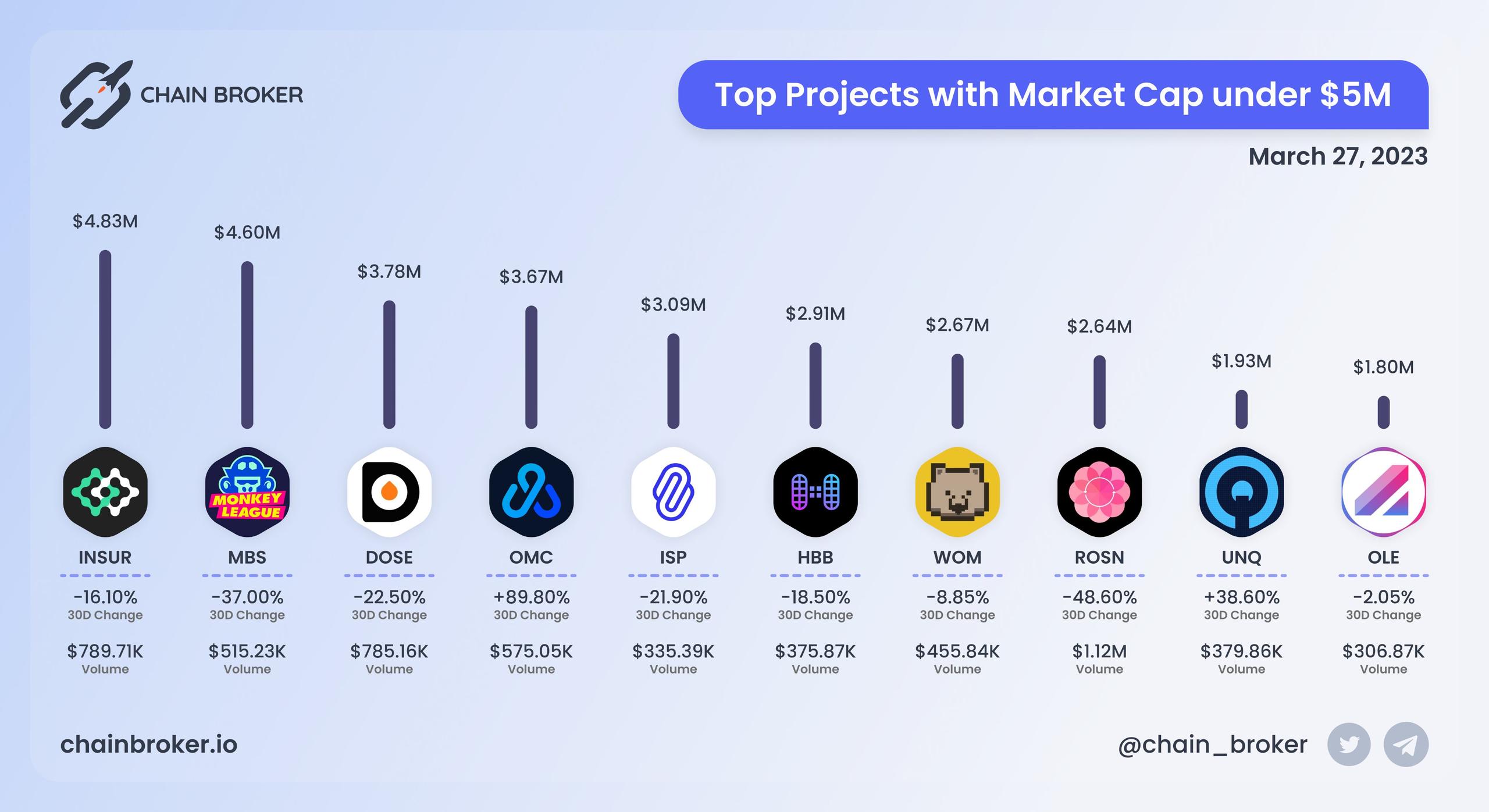 Top projects with Market Cap under $5M Top projects with Market Cap under $5M