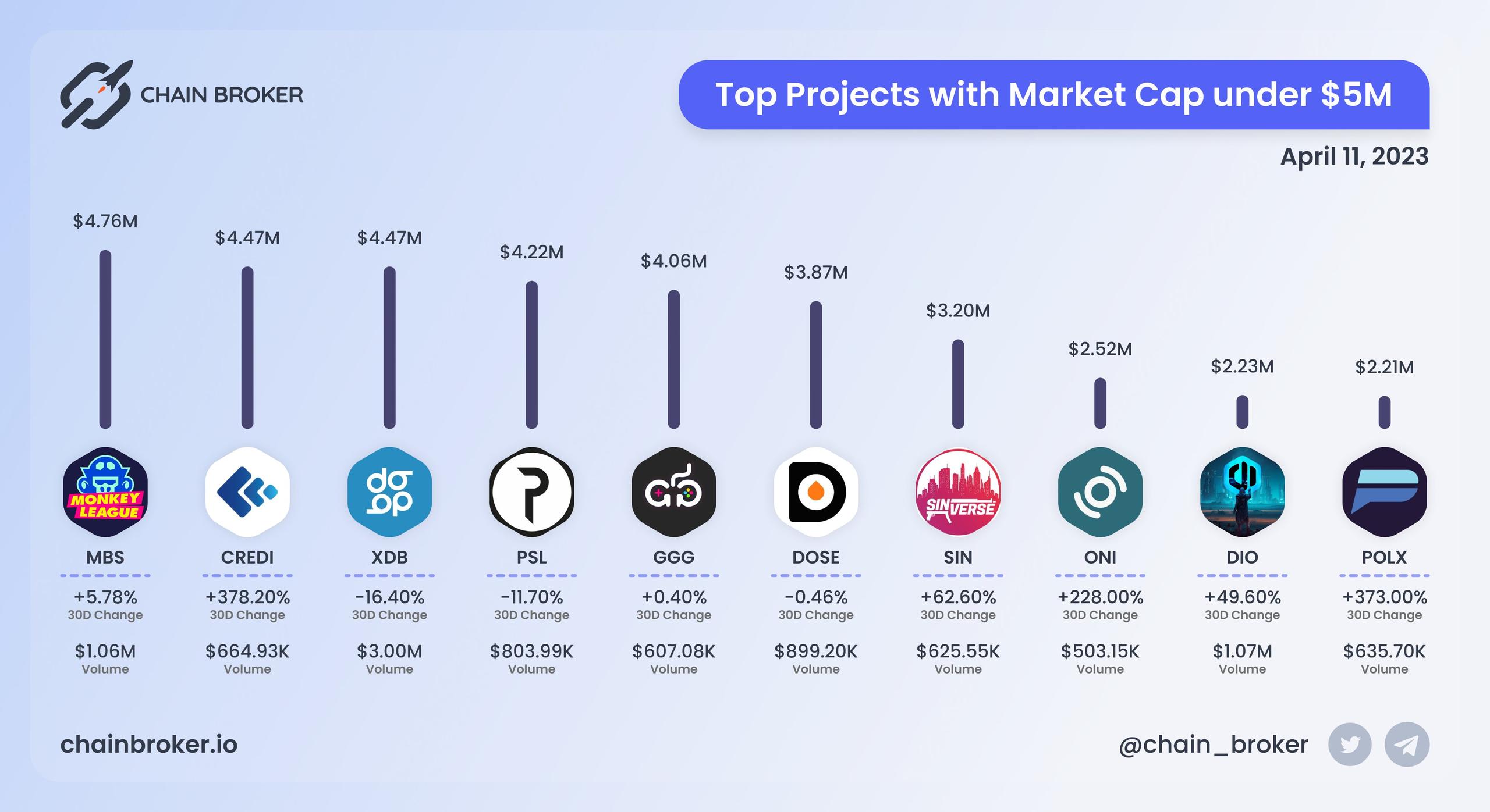 Top projects with Market Cap under $5M Top projects with Market Cap under $5M