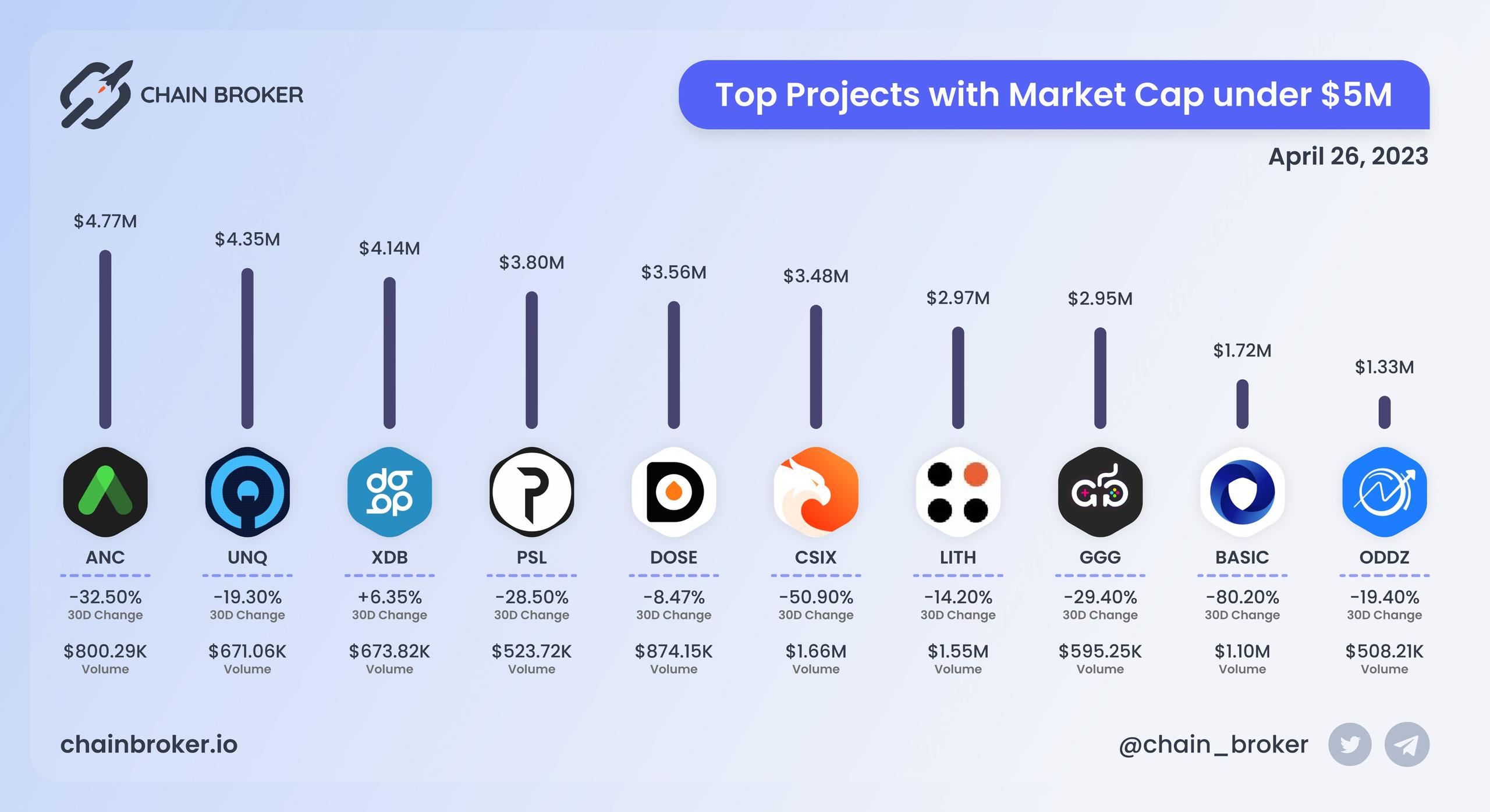 Top projects with Market Cap under $5M Top projects with Market Cap under $5M