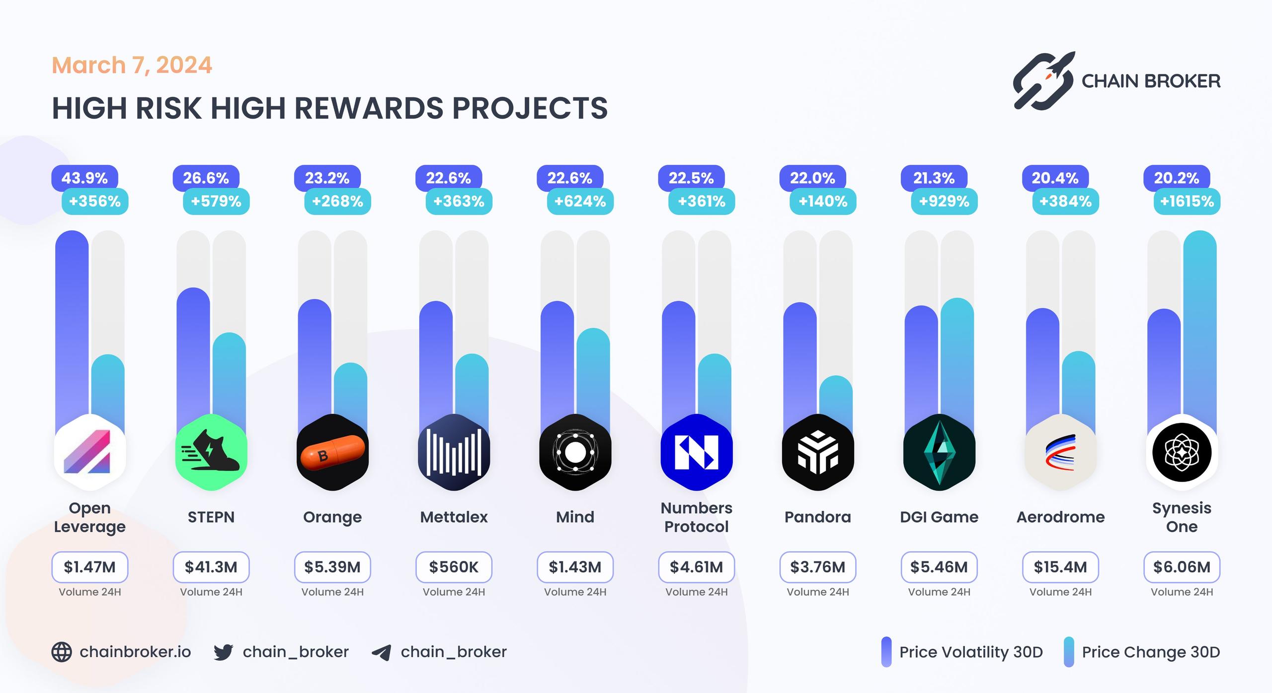 High risk high rewards projects