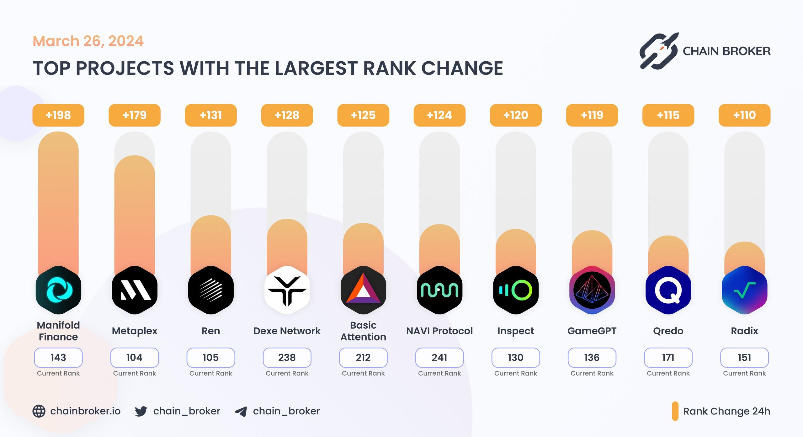 Top projects with the largest rank change Top projects with the largest rank change