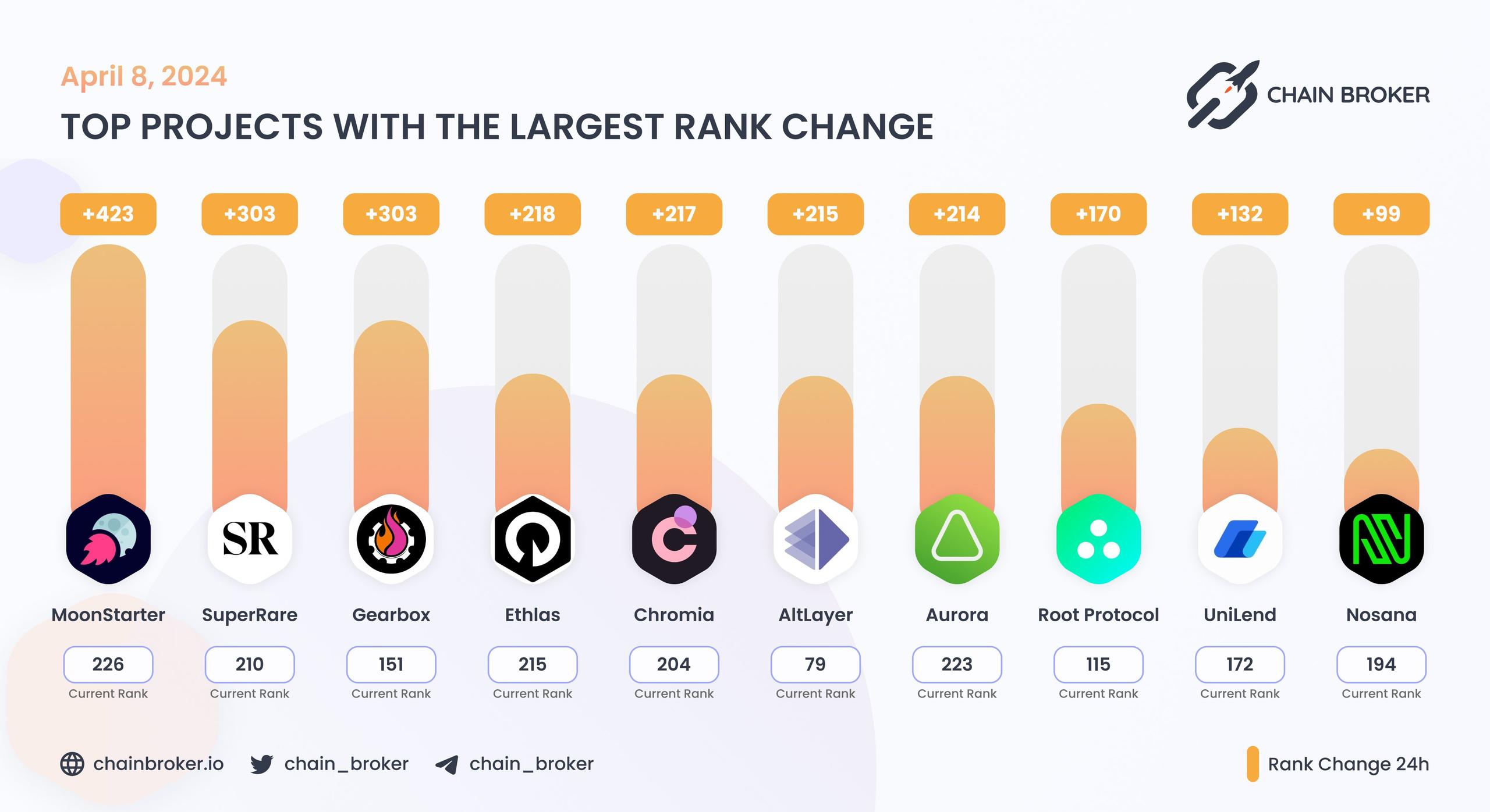 Top projects with the largest rank change Top projects with the largest rank change