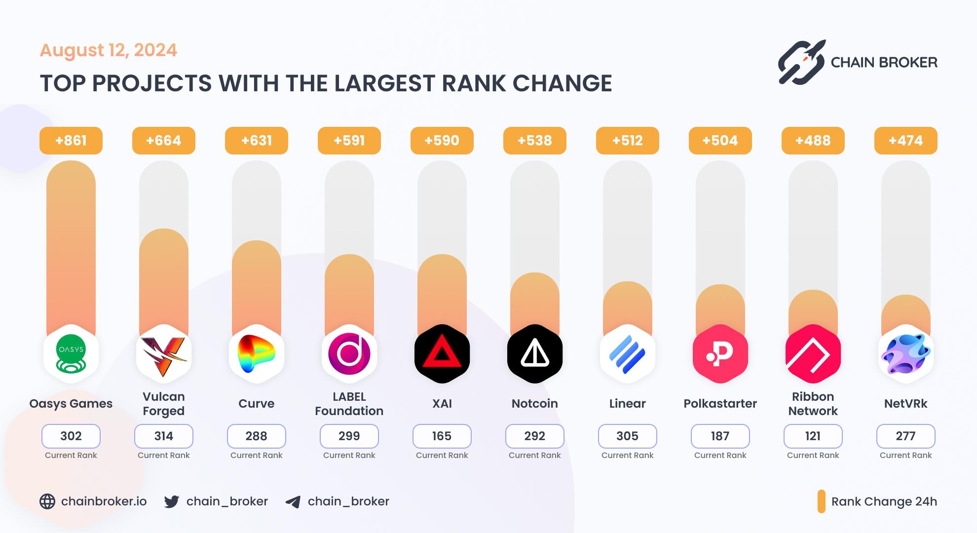 Top projects with the largest rank change Top projects with the largest rank change