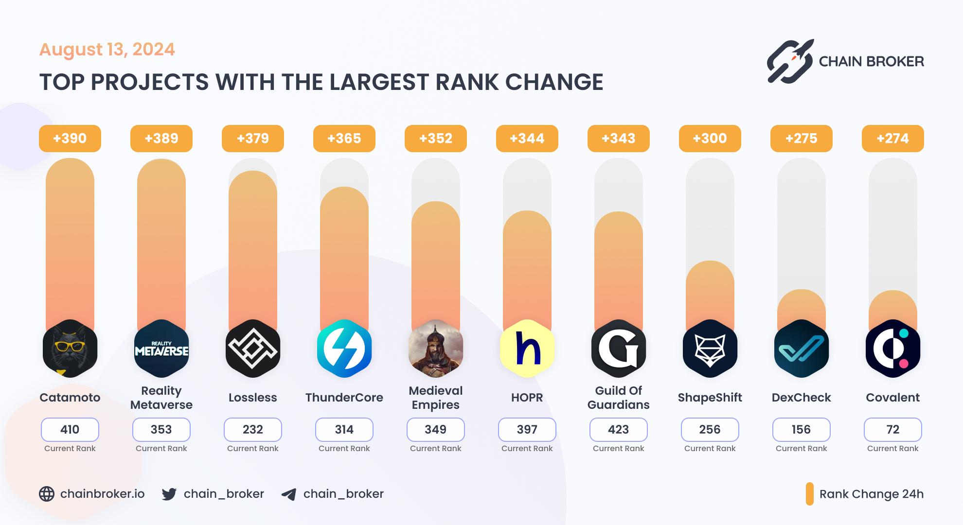 Top projects with the largest rank change Top projects with the largest rank change