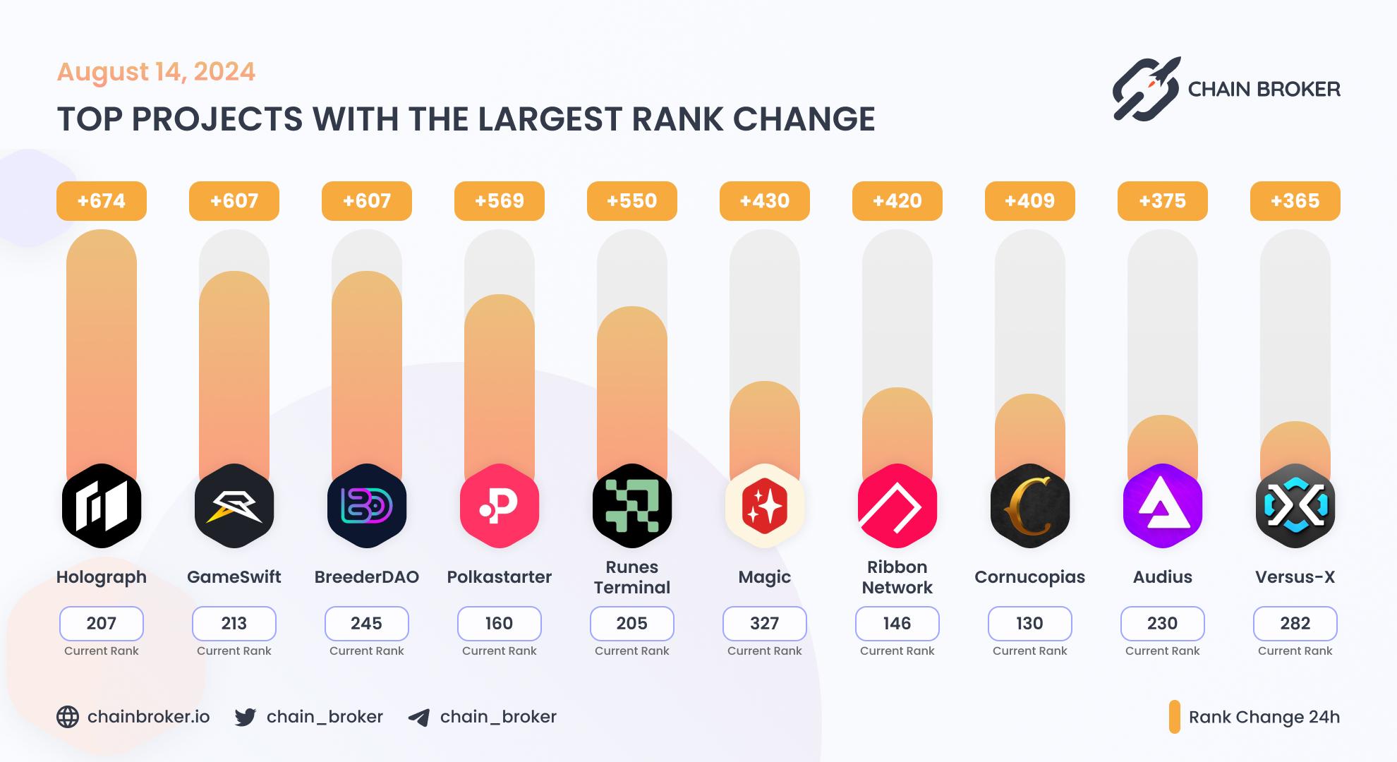 Top projects with the largest rank change Top projects with the largest rank change