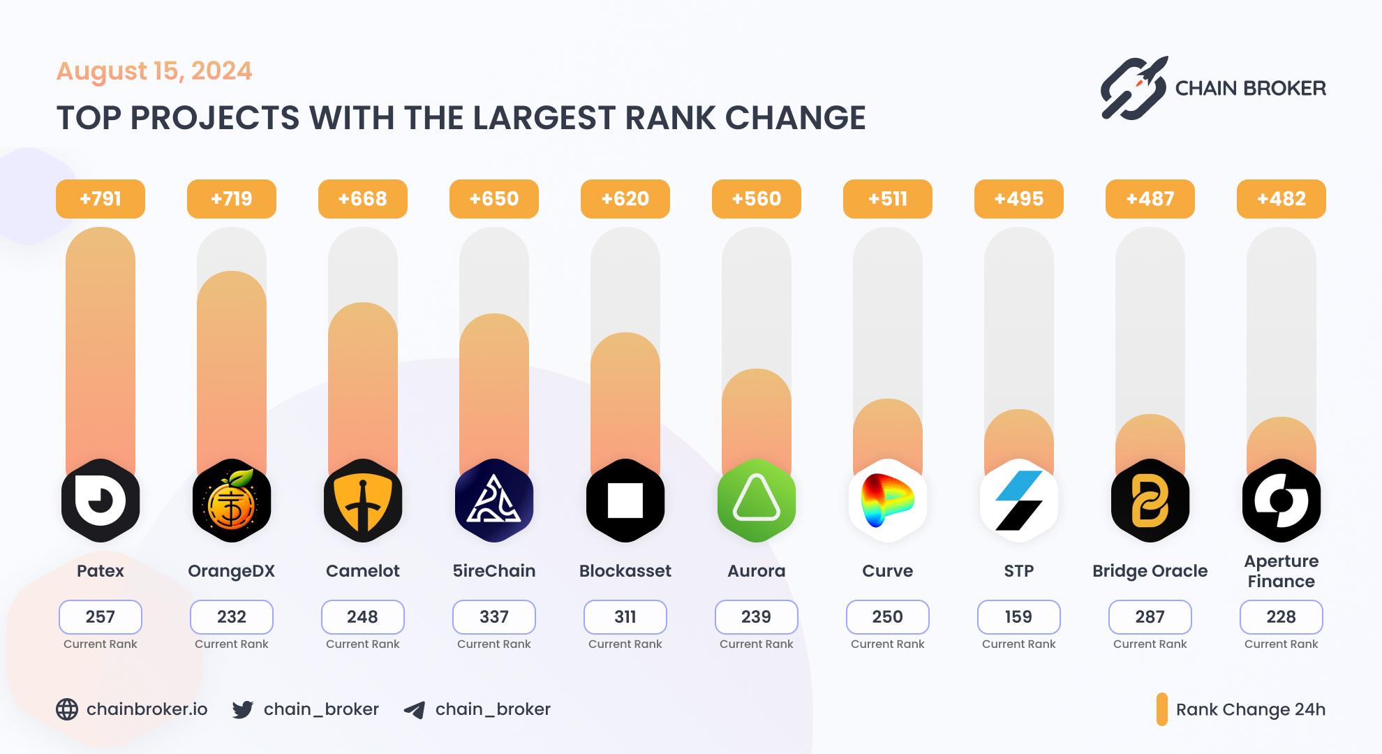 Top projects with the largest rank change Top projects with the largest rank change