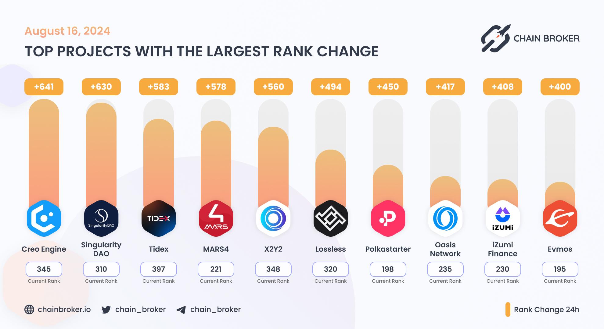 Top projects with the largest rank change Top projects with the largest rank change