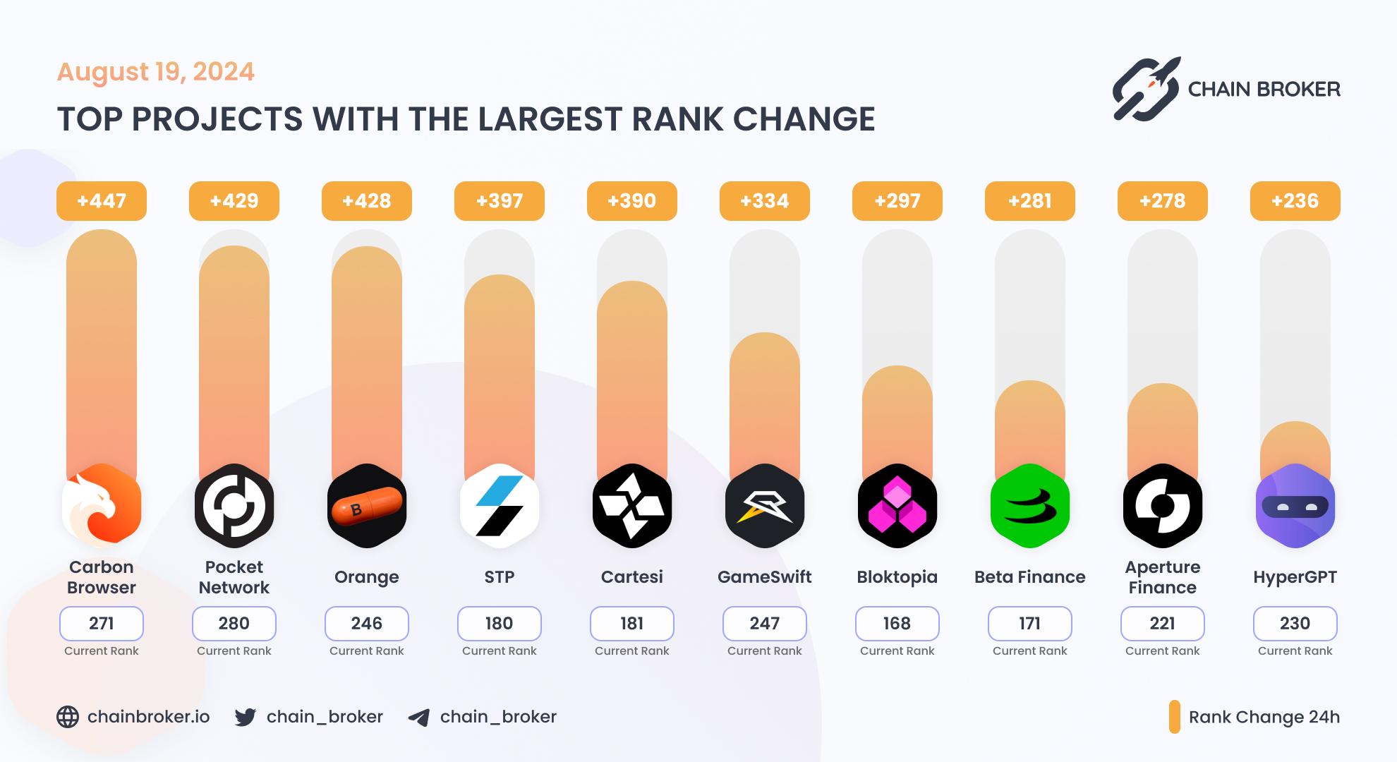 Top projects with the largest rank change Top projects with the largest rank change