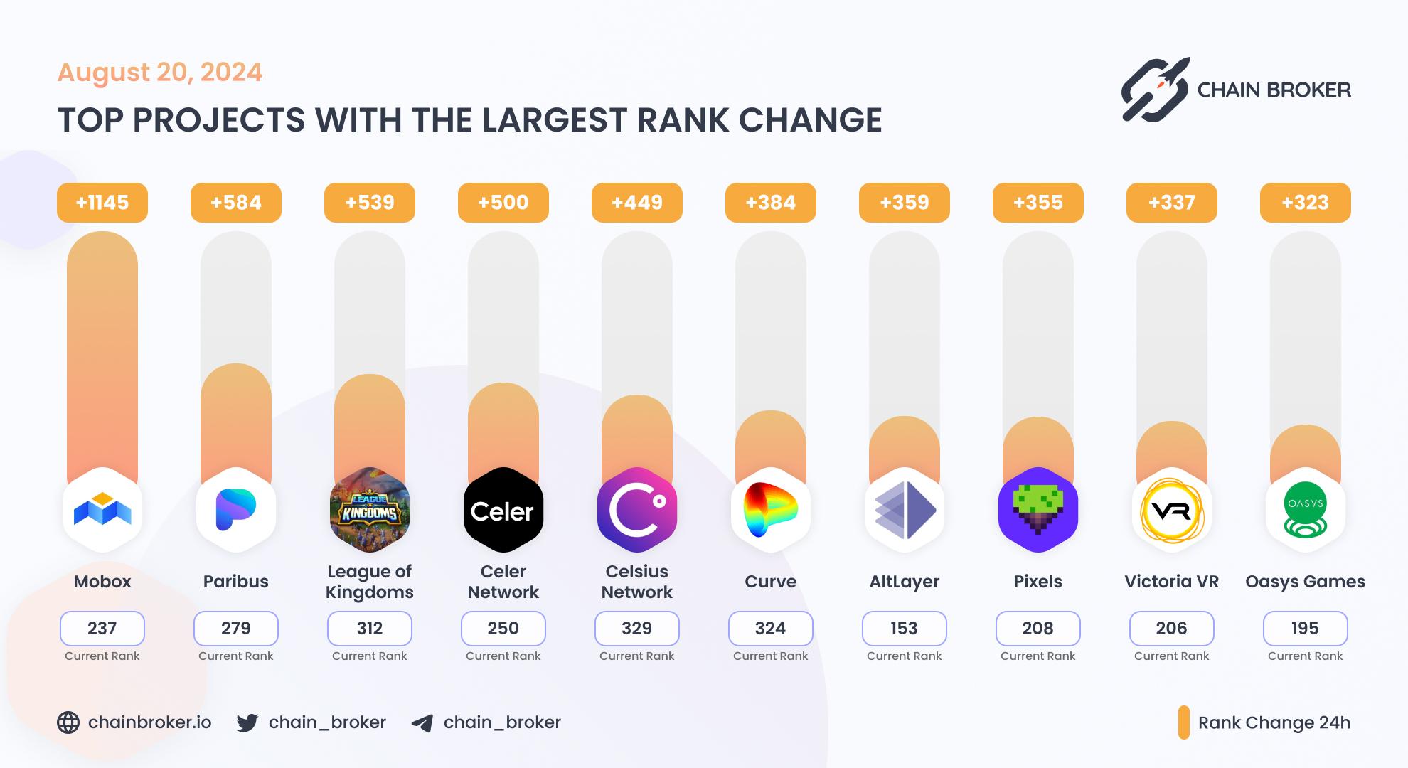 Top projects with the largest rank change Top projects with the largest rank change