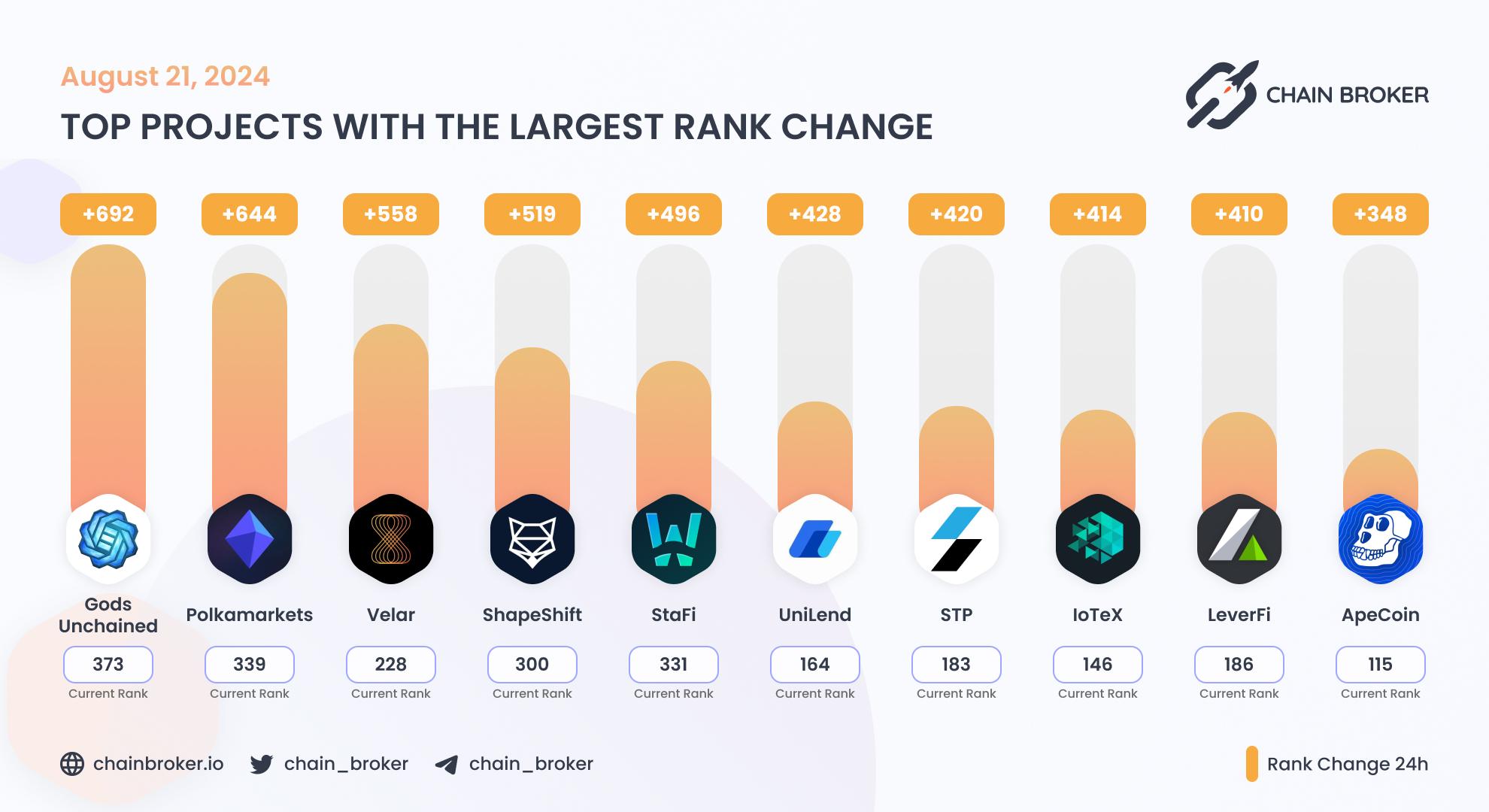 Top projects with the largest rank change Top projects with the largest rank change