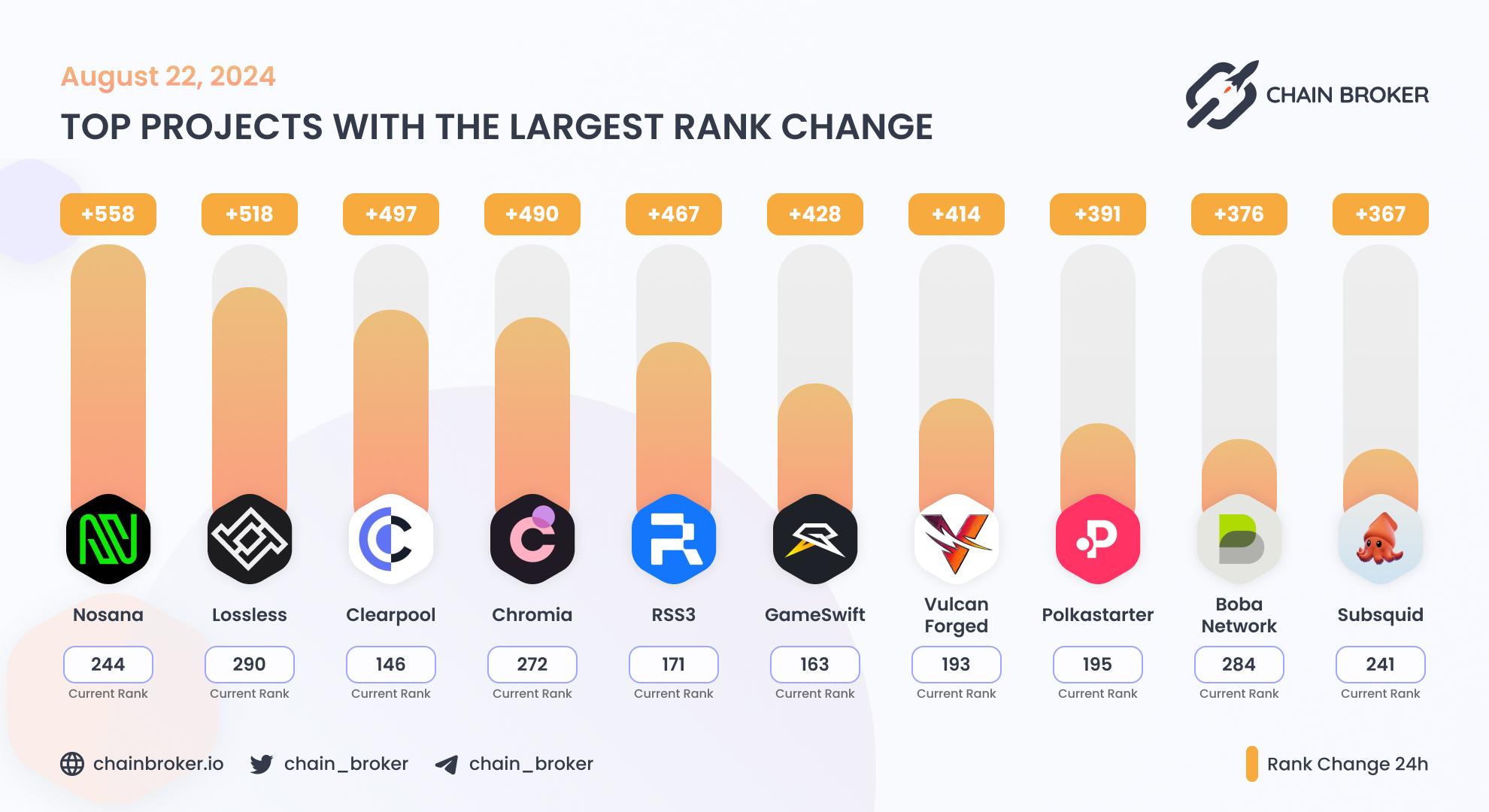 Top projects with the largest rank change Top projects with the largest rank change