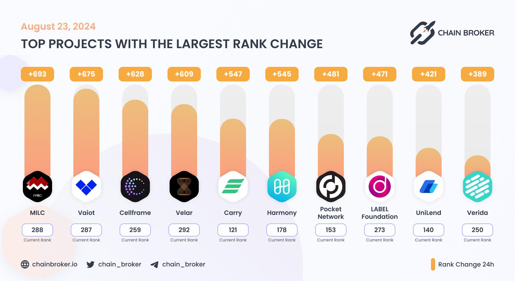 Top projects with the largest rank change Top projects with the largest rank change