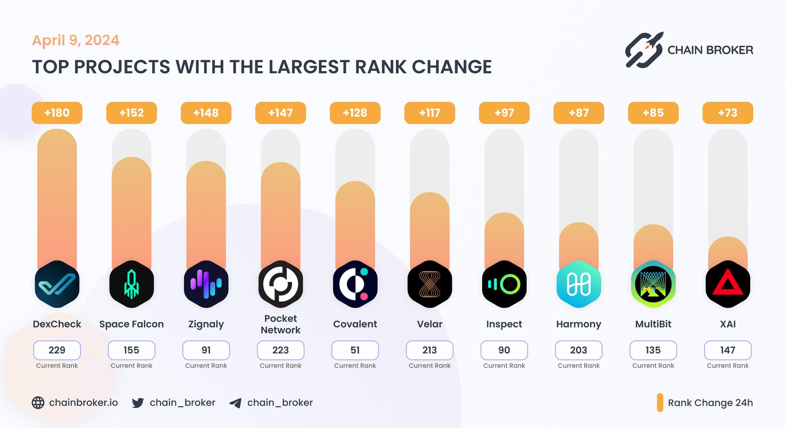 Top projects with the largest rank change Top projects with the largest rank change
