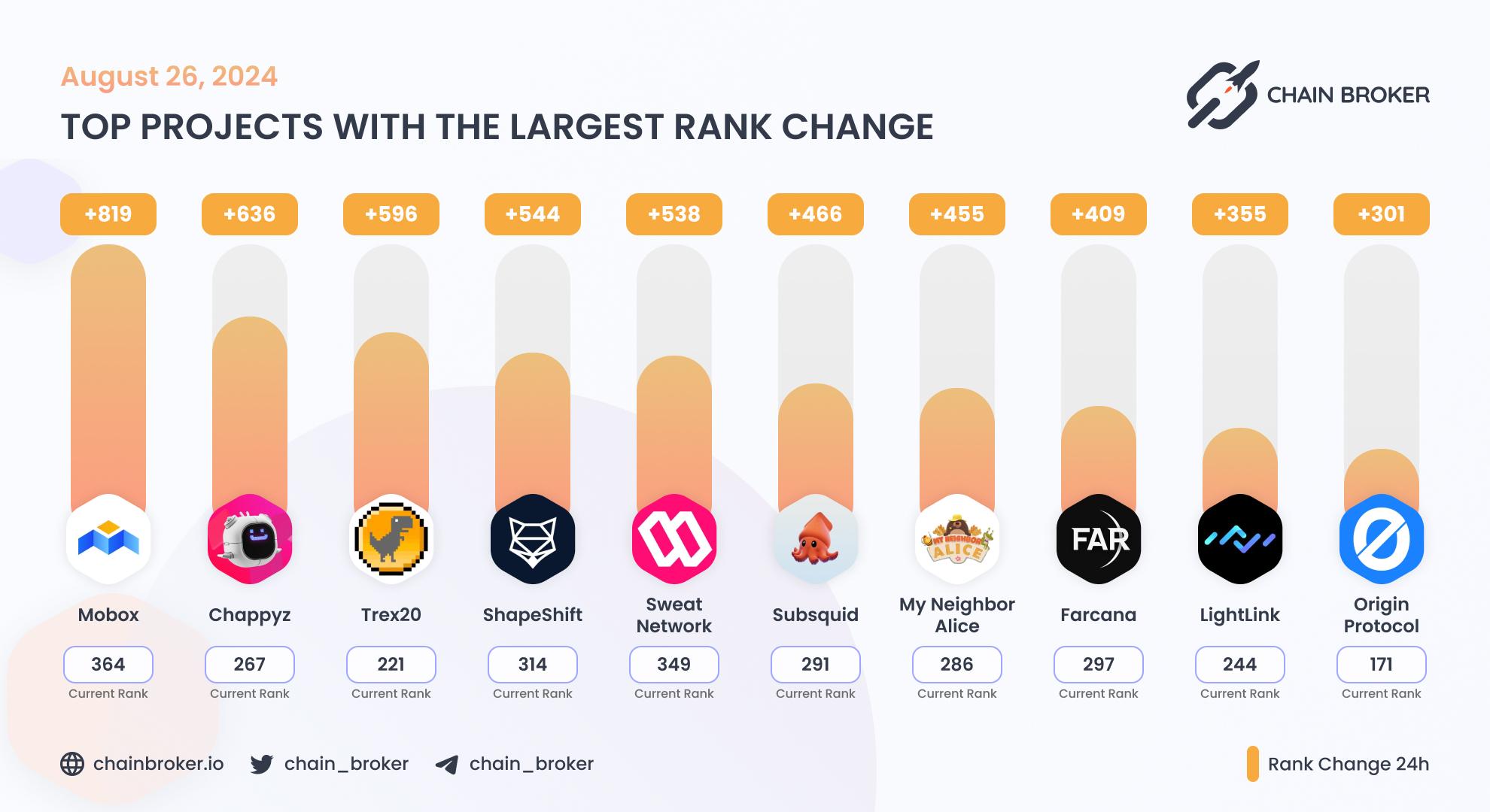 Top projects with the largest rank change Top projects with the largest rank change
