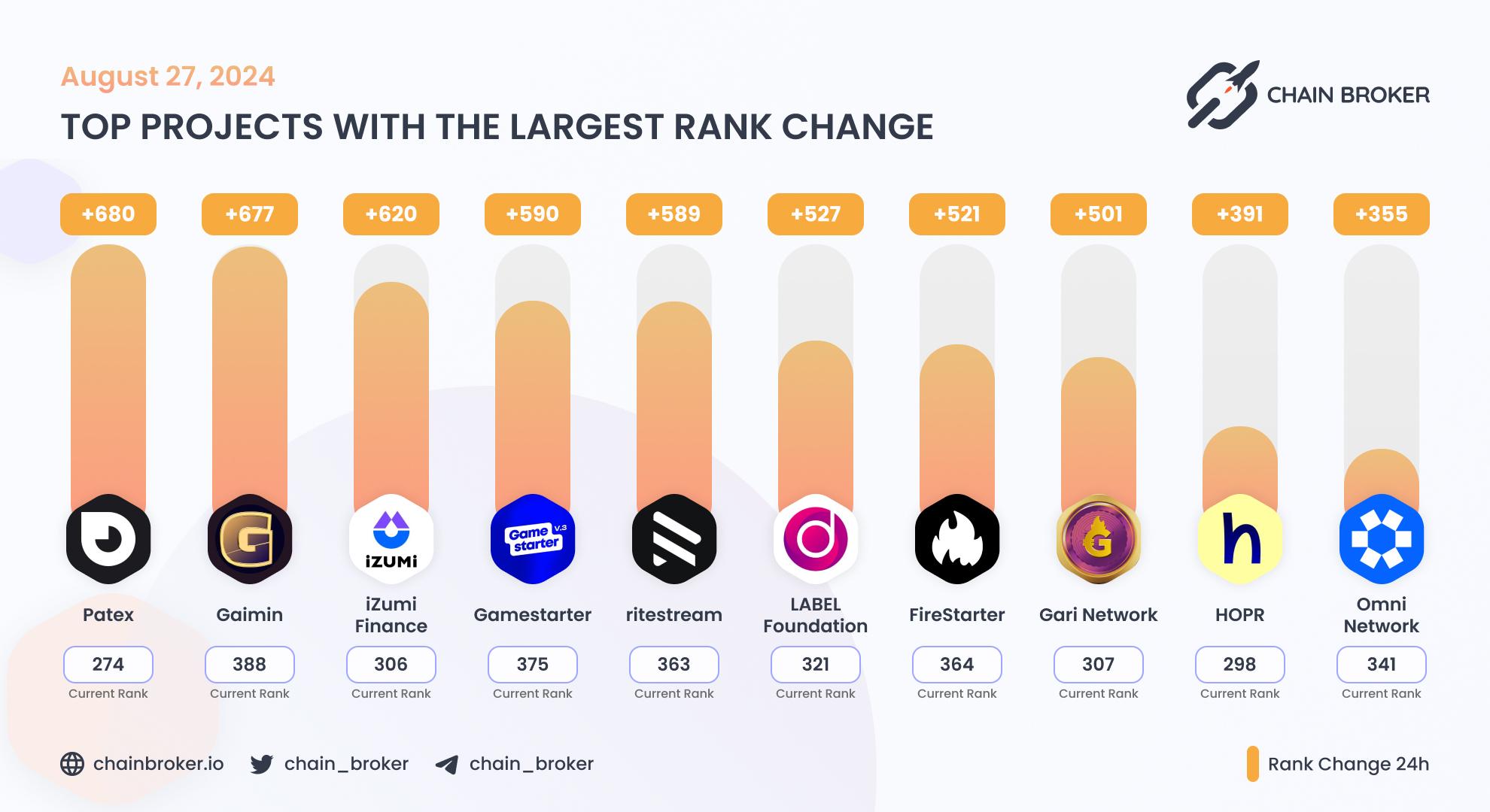 Top projects with the largest rank change Top projects with the largest rank change
