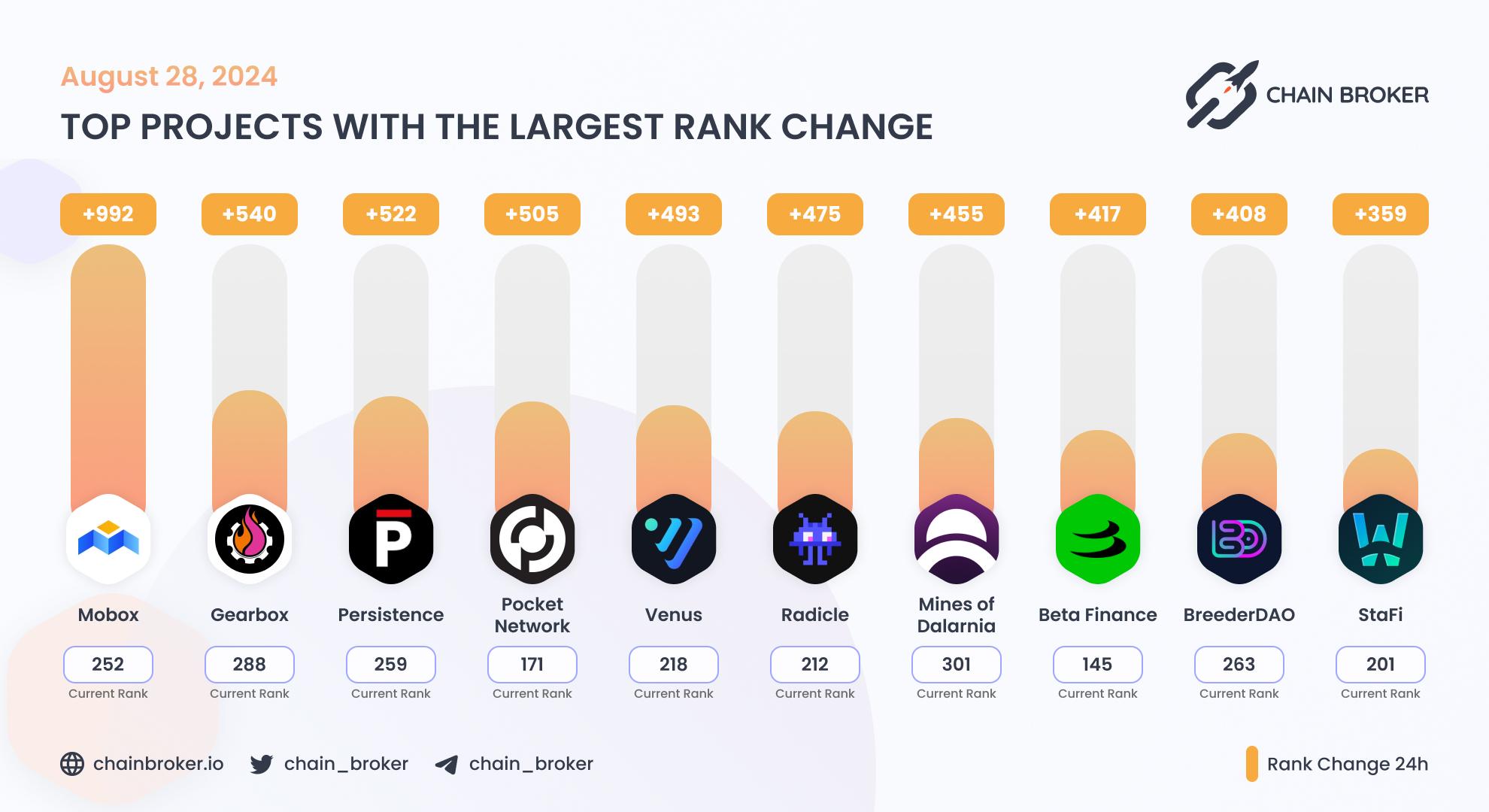 Top projects with the largest rank change Top projects with the largest rank change