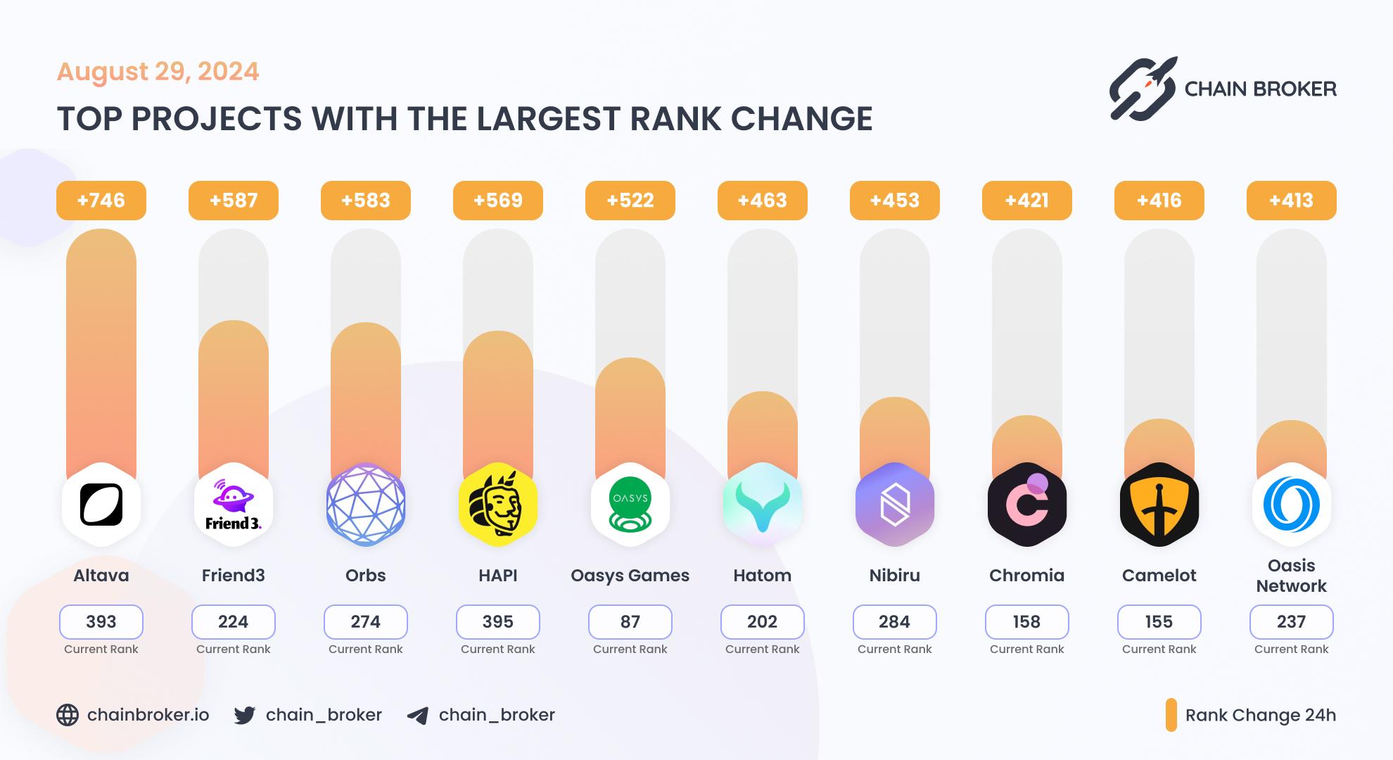Top projects with the largest rank change Top projects with the largest rank change