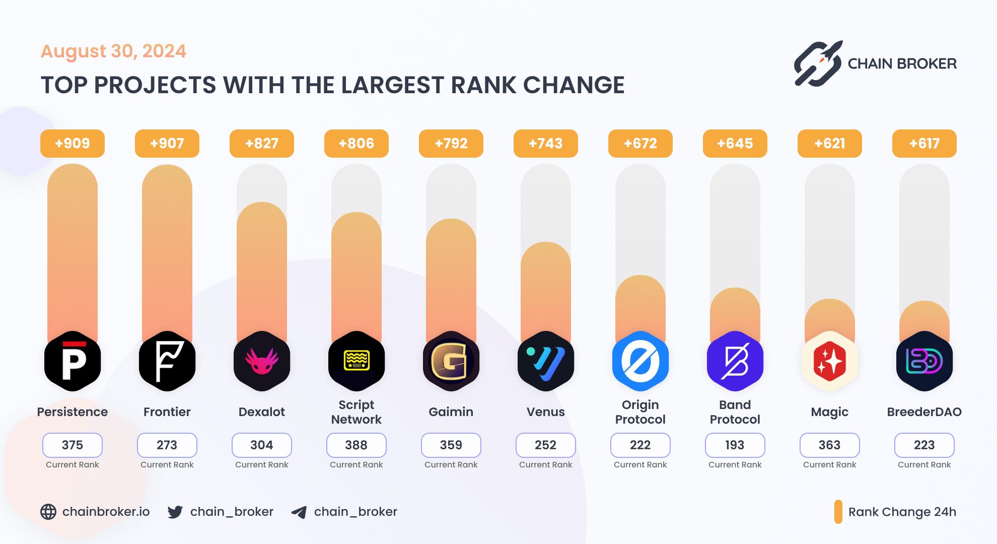 Top projects with the largest rank change Top projects with the largest rank change