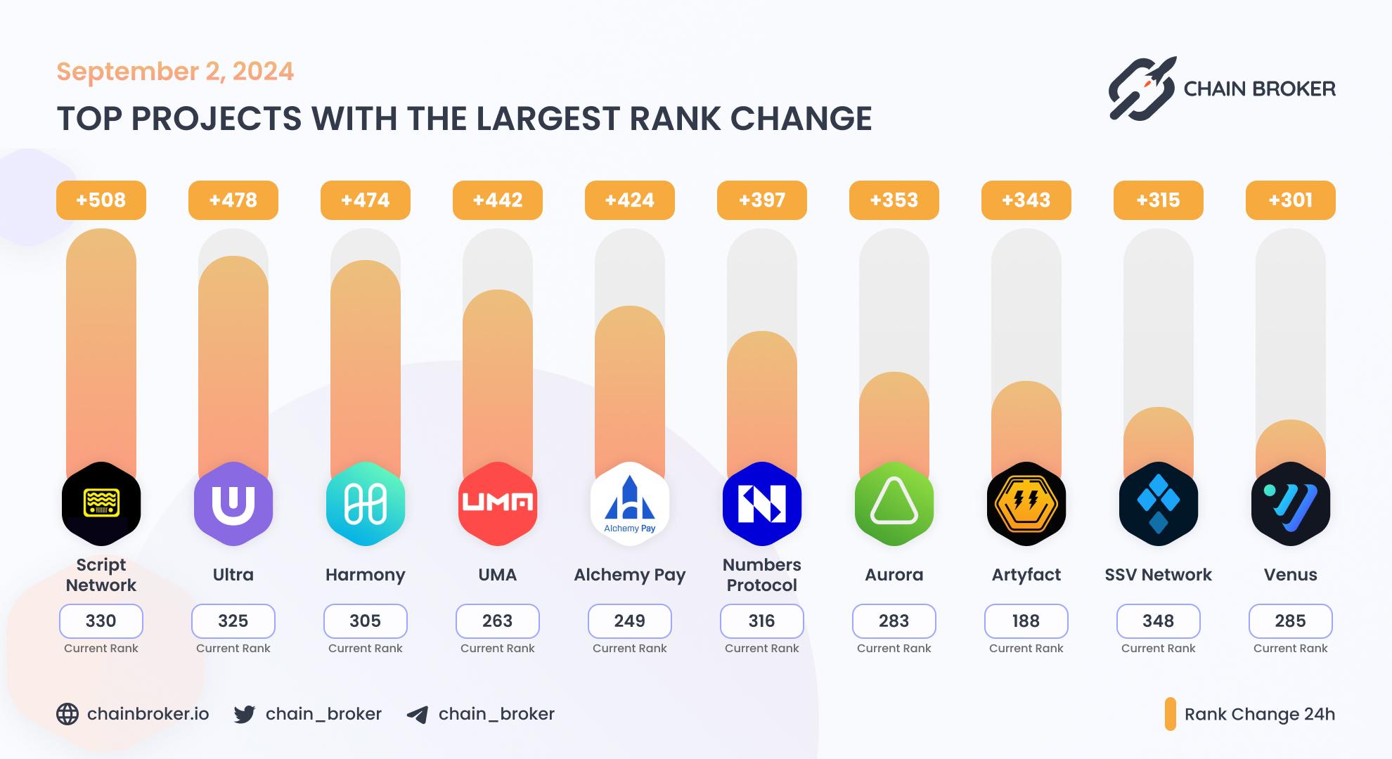 Top projects with the largest rank change Top projects with the largest rank change