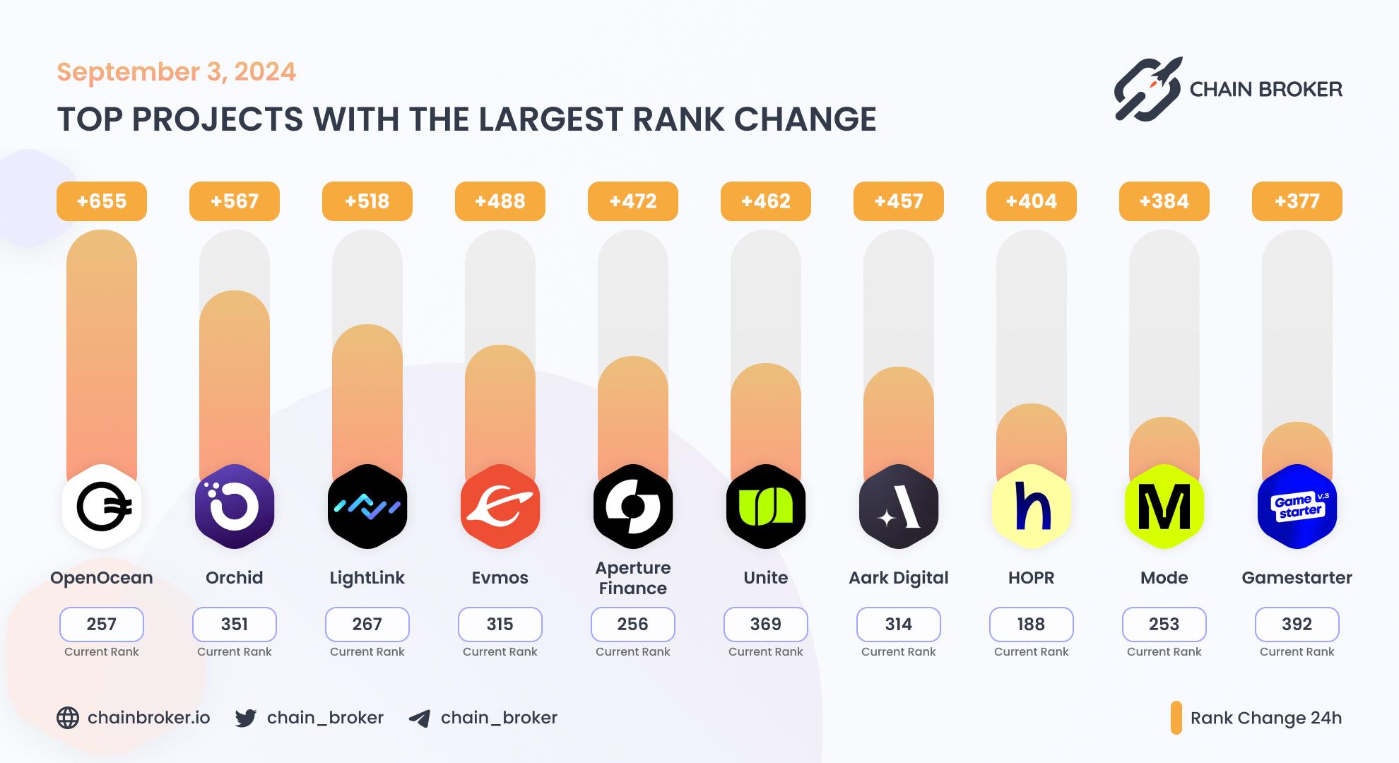Top projects with the largest rank change Top projects with the largest rank change