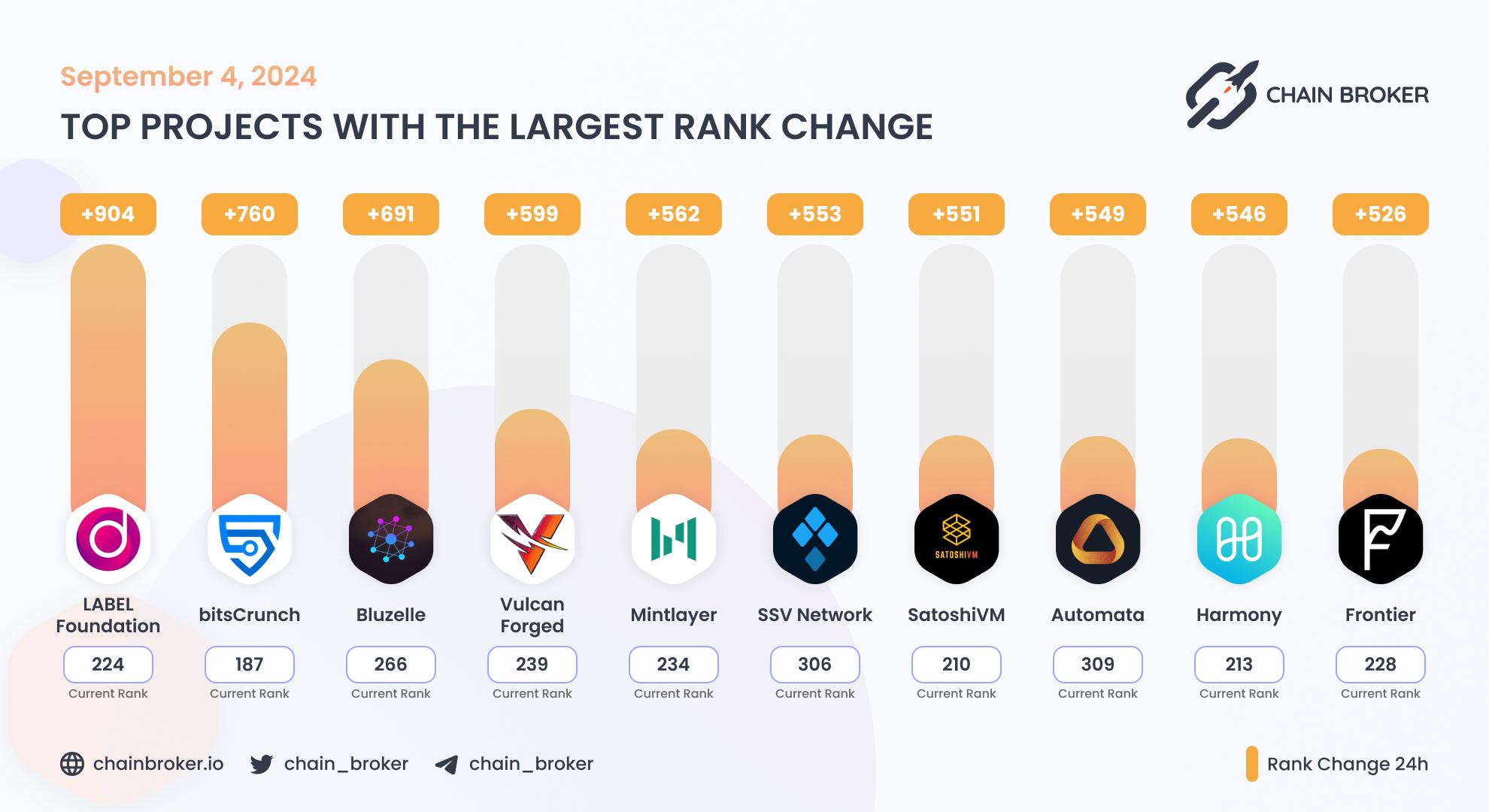 Top projects with the largest rank change Top projects with the largest rank change