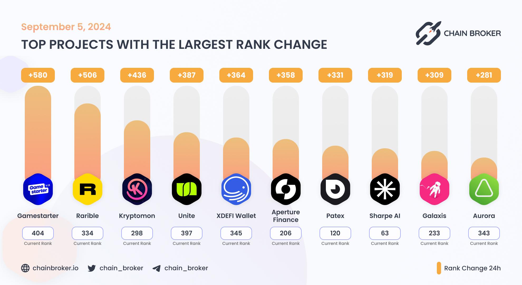Top projects with the largest rank change Top projects with the largest rank change