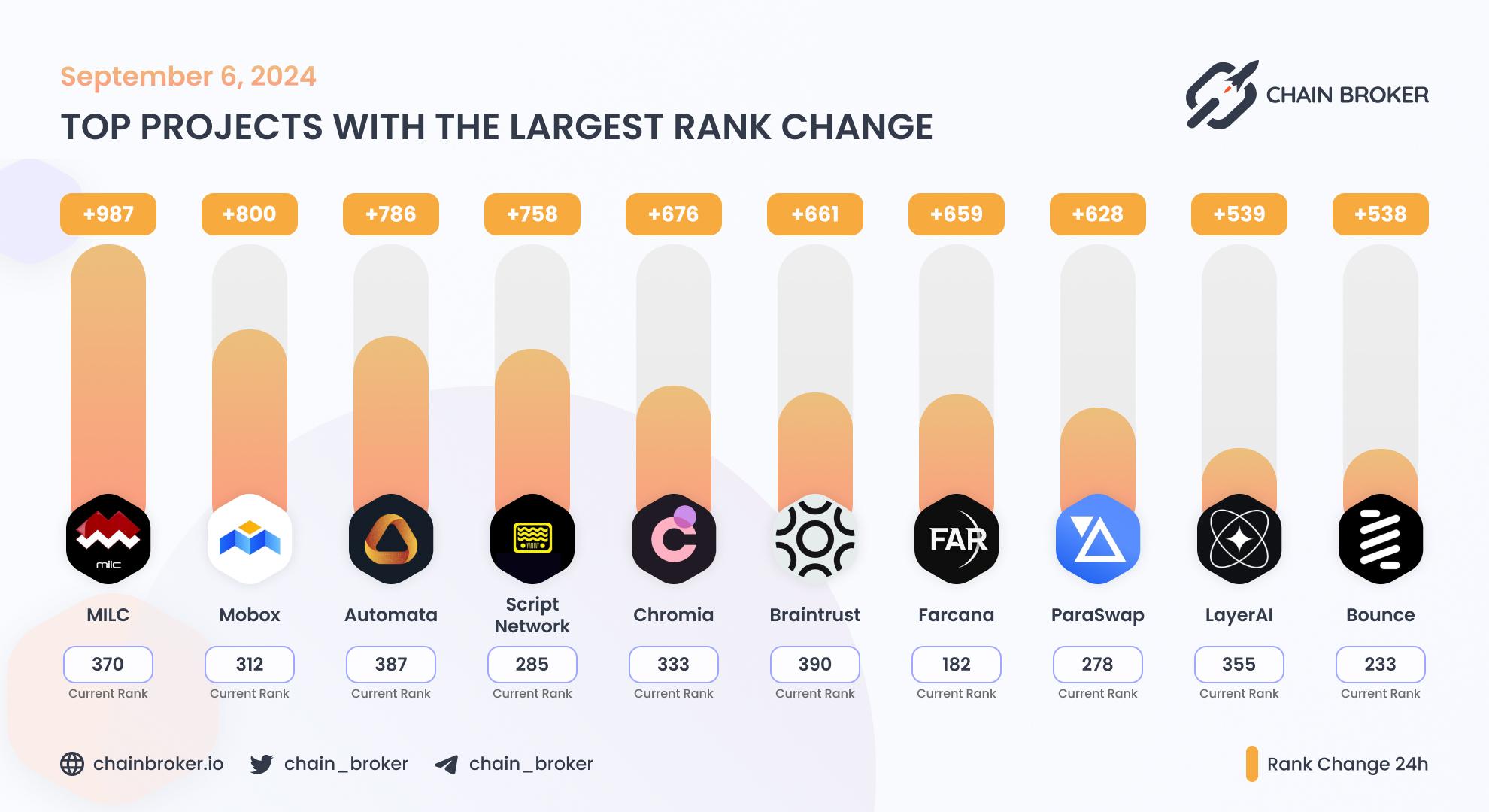 Top projects with the largest rank change Top projects with the largest rank change