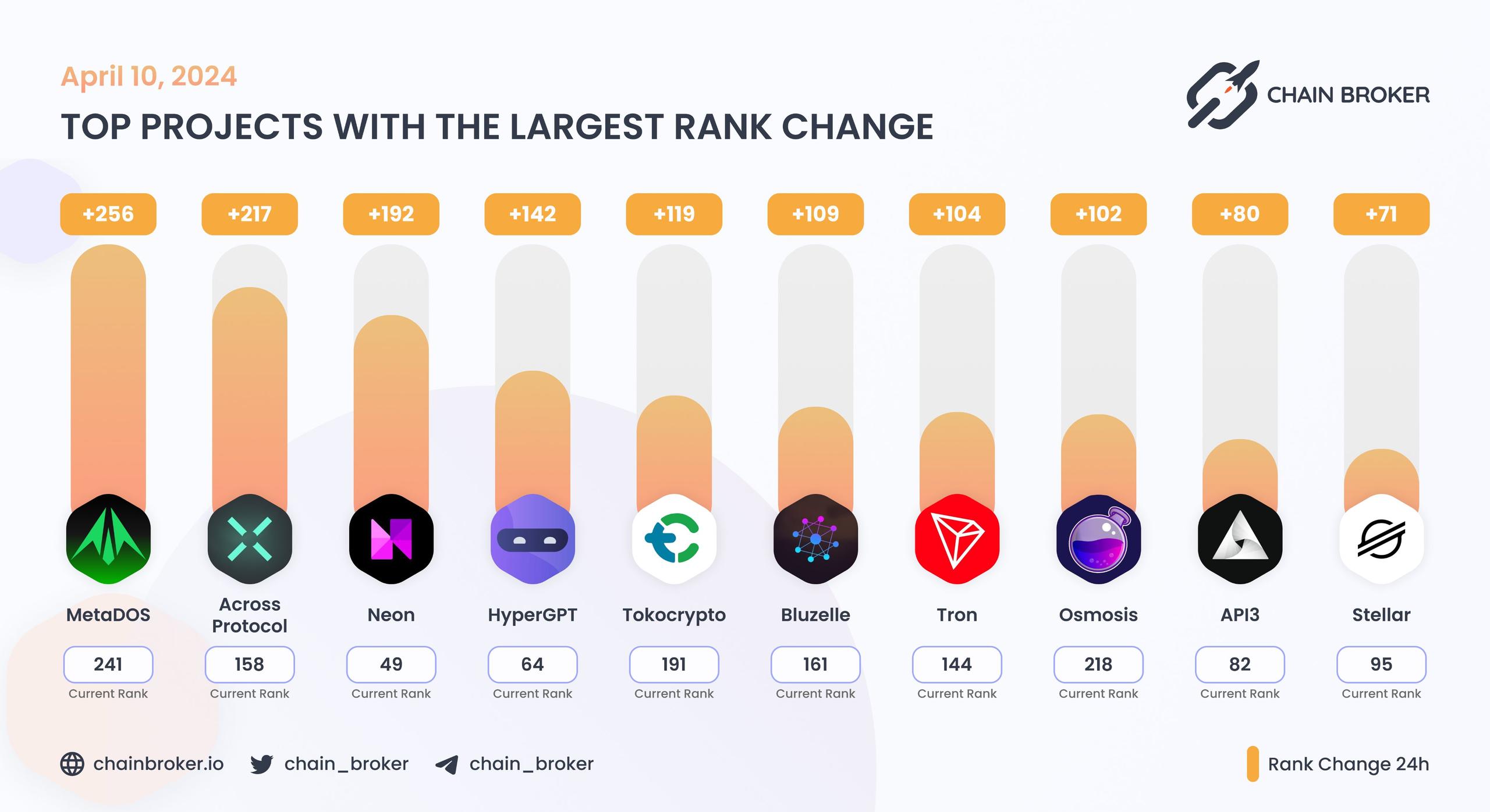Top projects with the largest rank change Top projects with the largest rank change