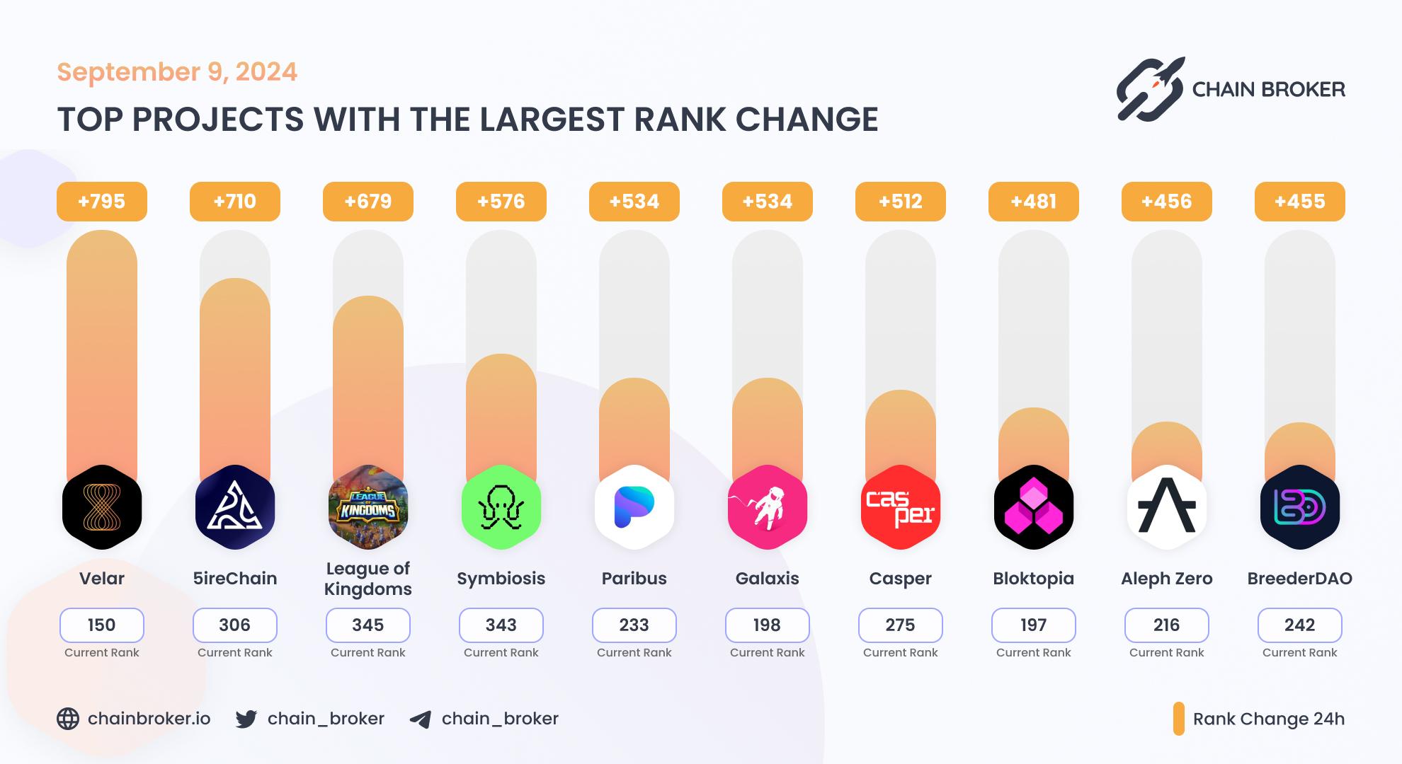 Top projects with the largest rank change Top projects with the largest rank change