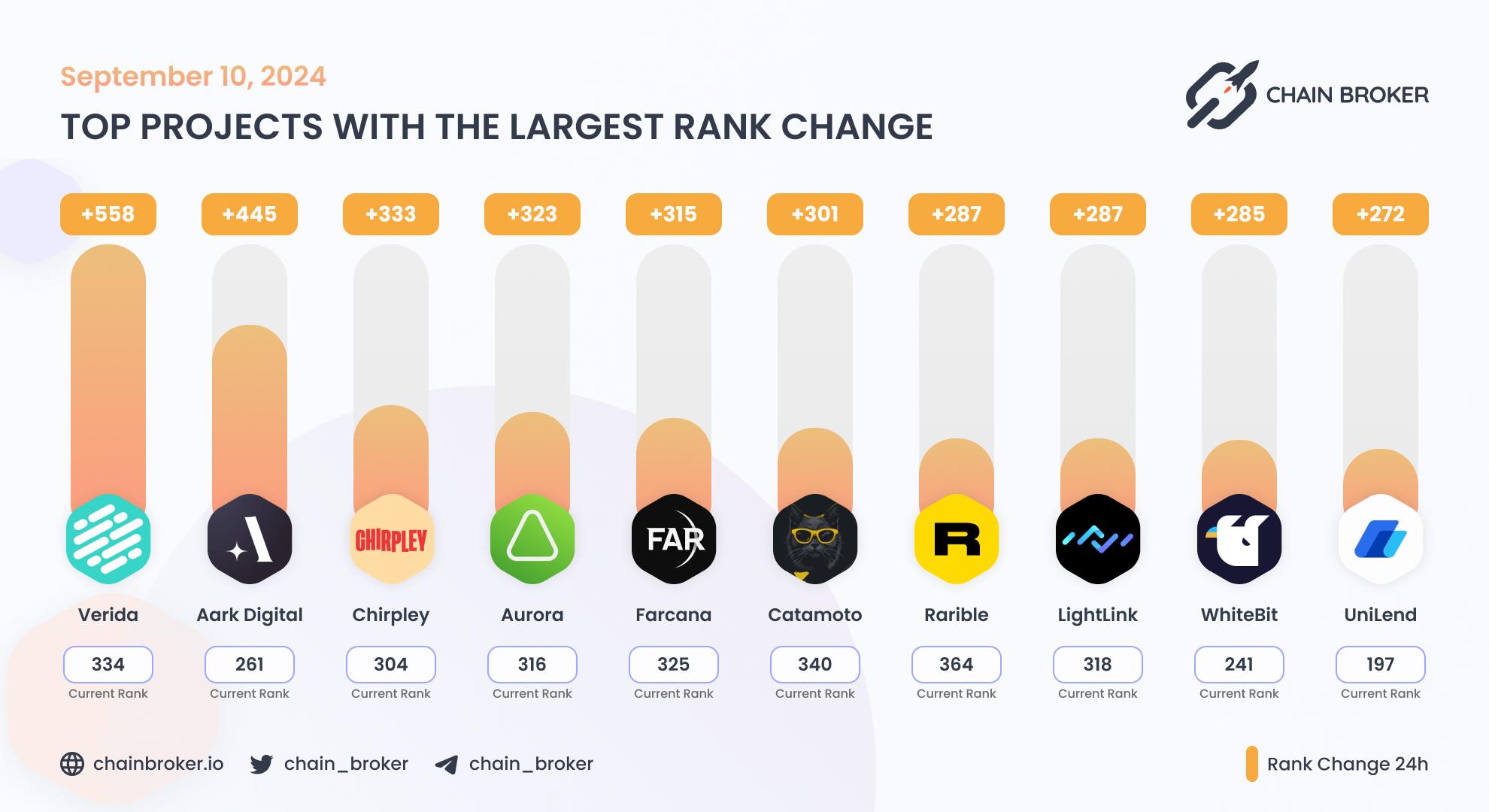 Top projects with the largest rank change Top projects with the largest rank change