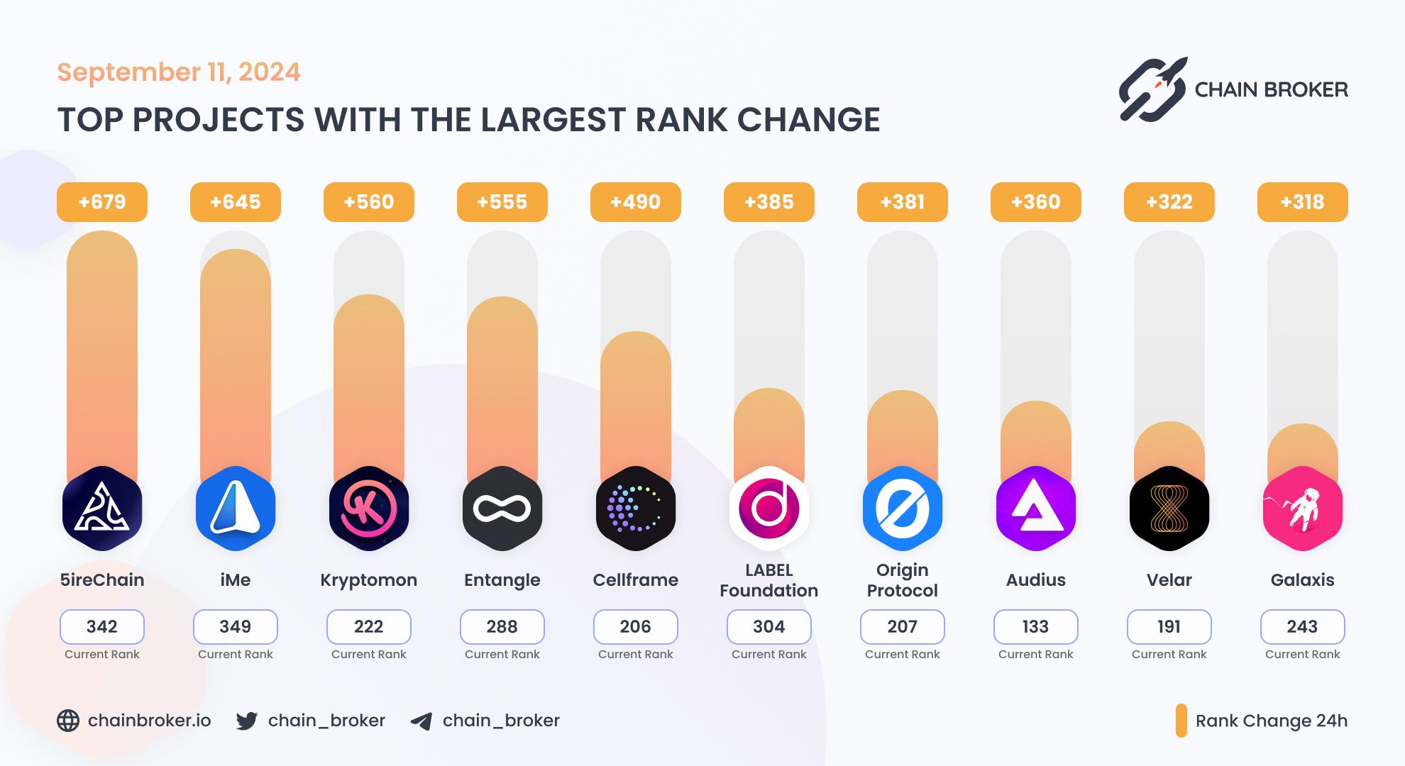 Top projects with the largest rank change Top projects with the largest rank change