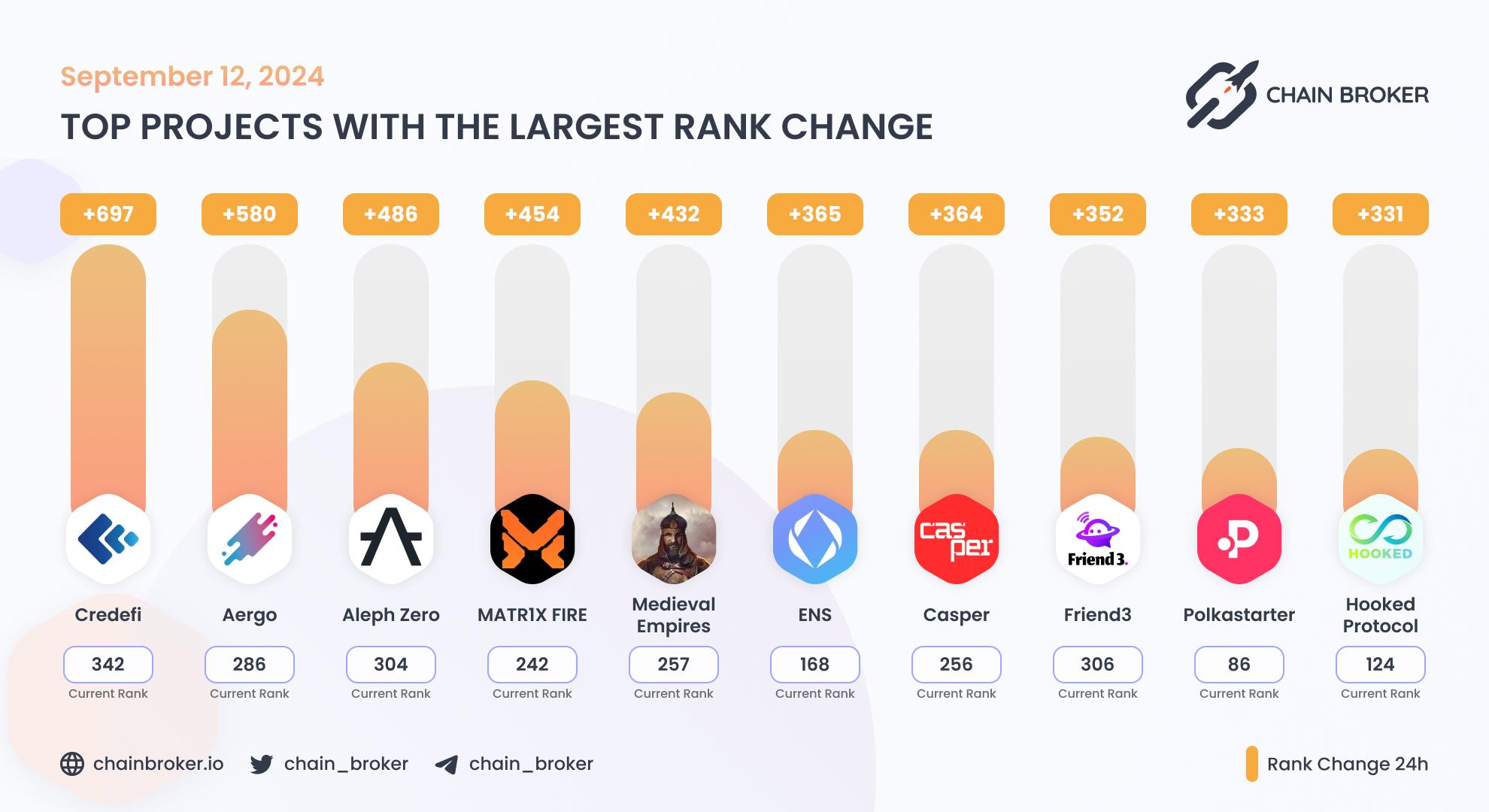 Top projects with the largest rank change Top projects with the largest rank change