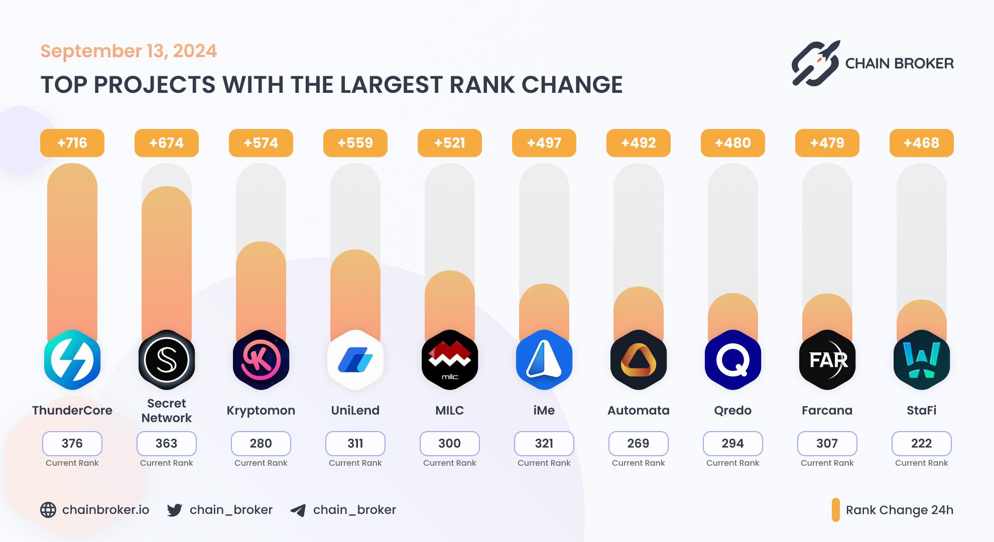 Top projects with the largest rank change Top projects with the largest rank change