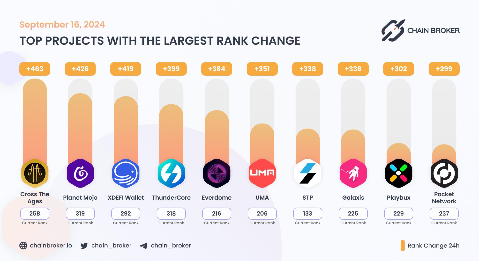 Top projects with the largest rank change Top projects with the largest rank change