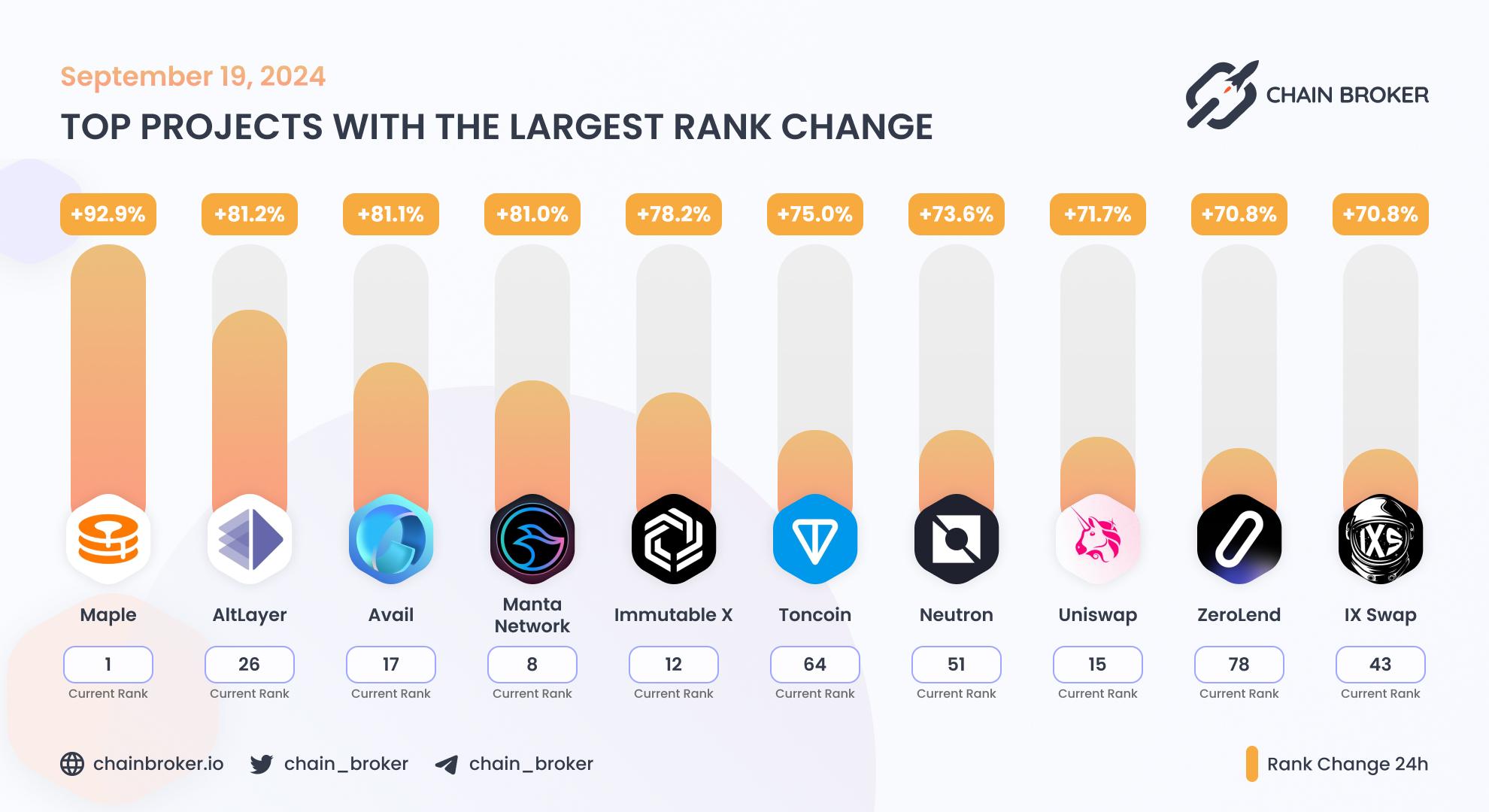 Top projects with the largest rank change Top projects with the largest rank change