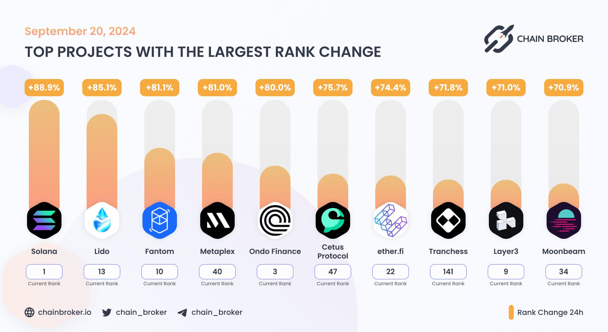 Top projects with the largest rank change Top projects with the largest rank change