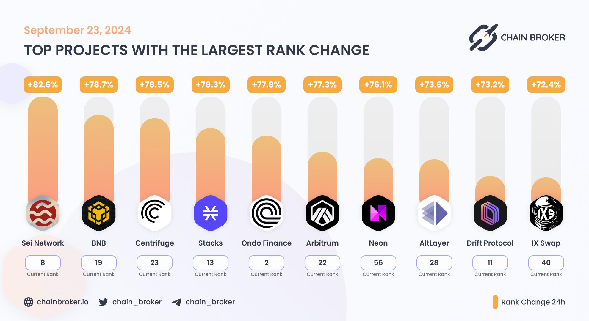 Top projects with the largest rank change Top projects with the largest rank change