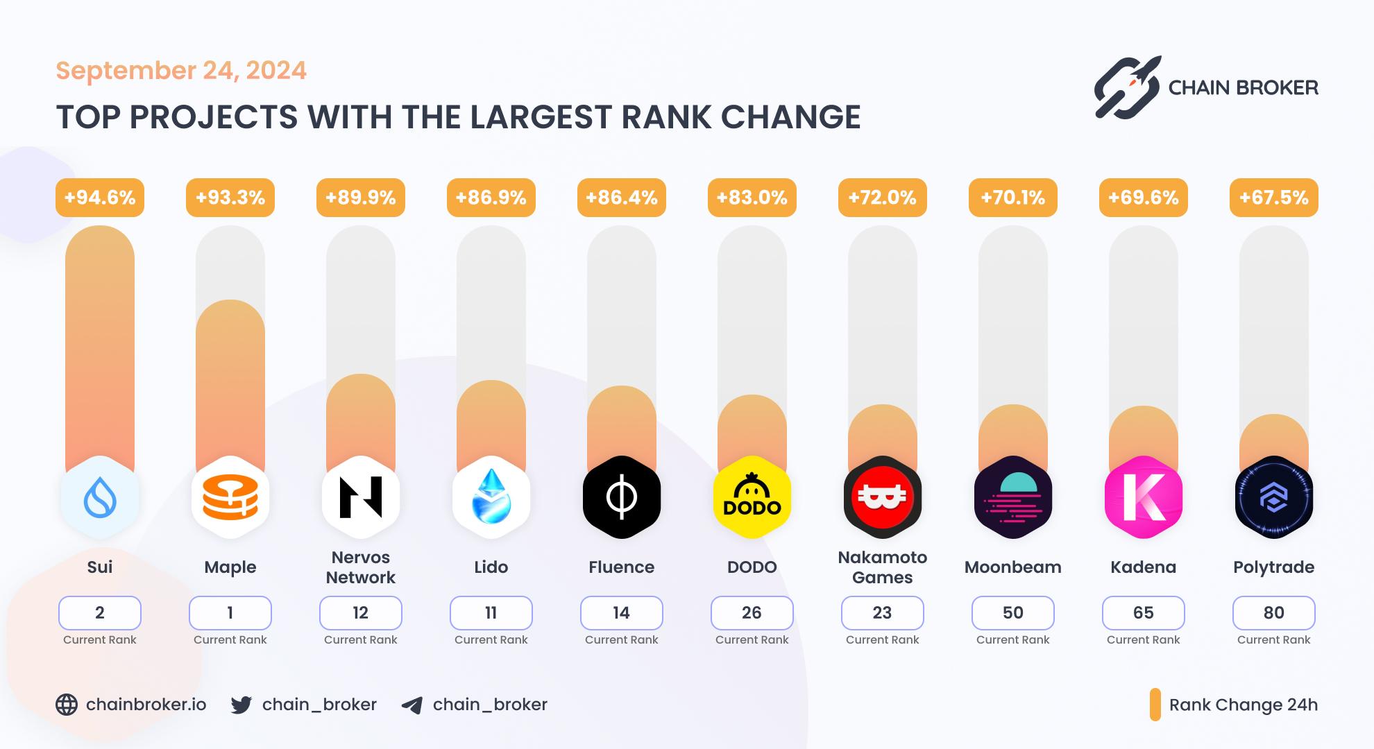 Top projects with the largest rank change Top projects with the largest rank change