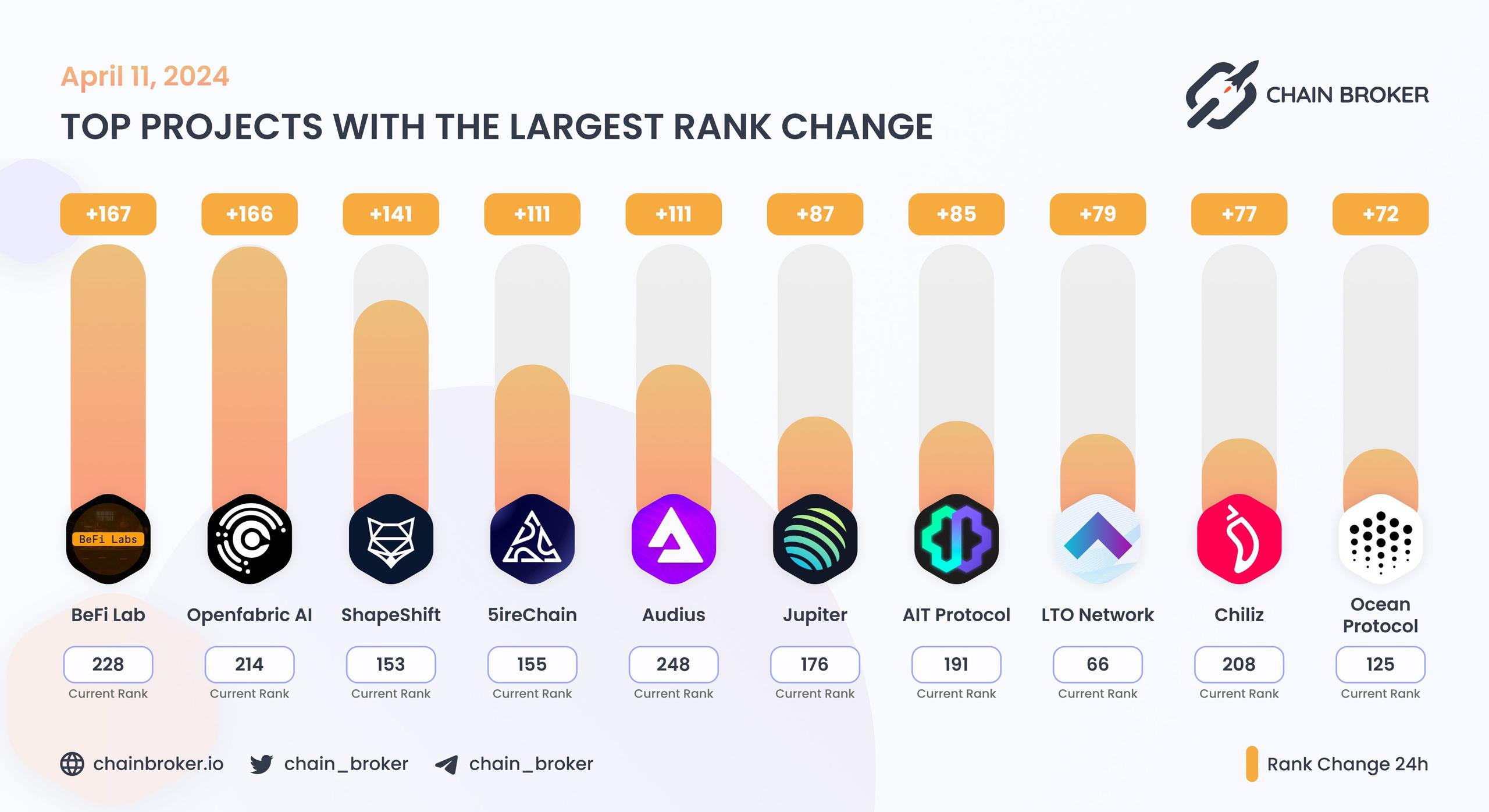 Top projects with the largest rank change Top projects with the largest rank change