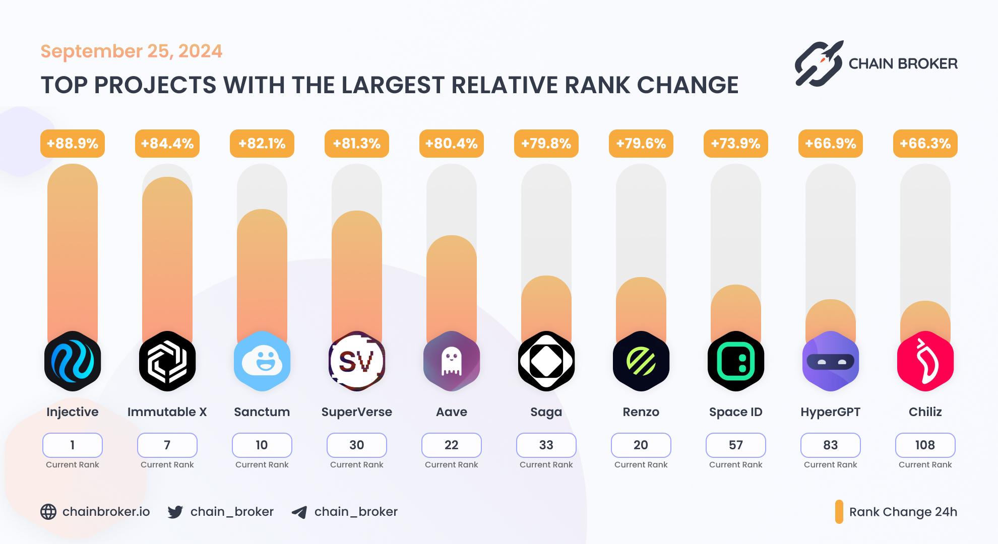 Top projects with the largest rank change Top projects with the largest rank change