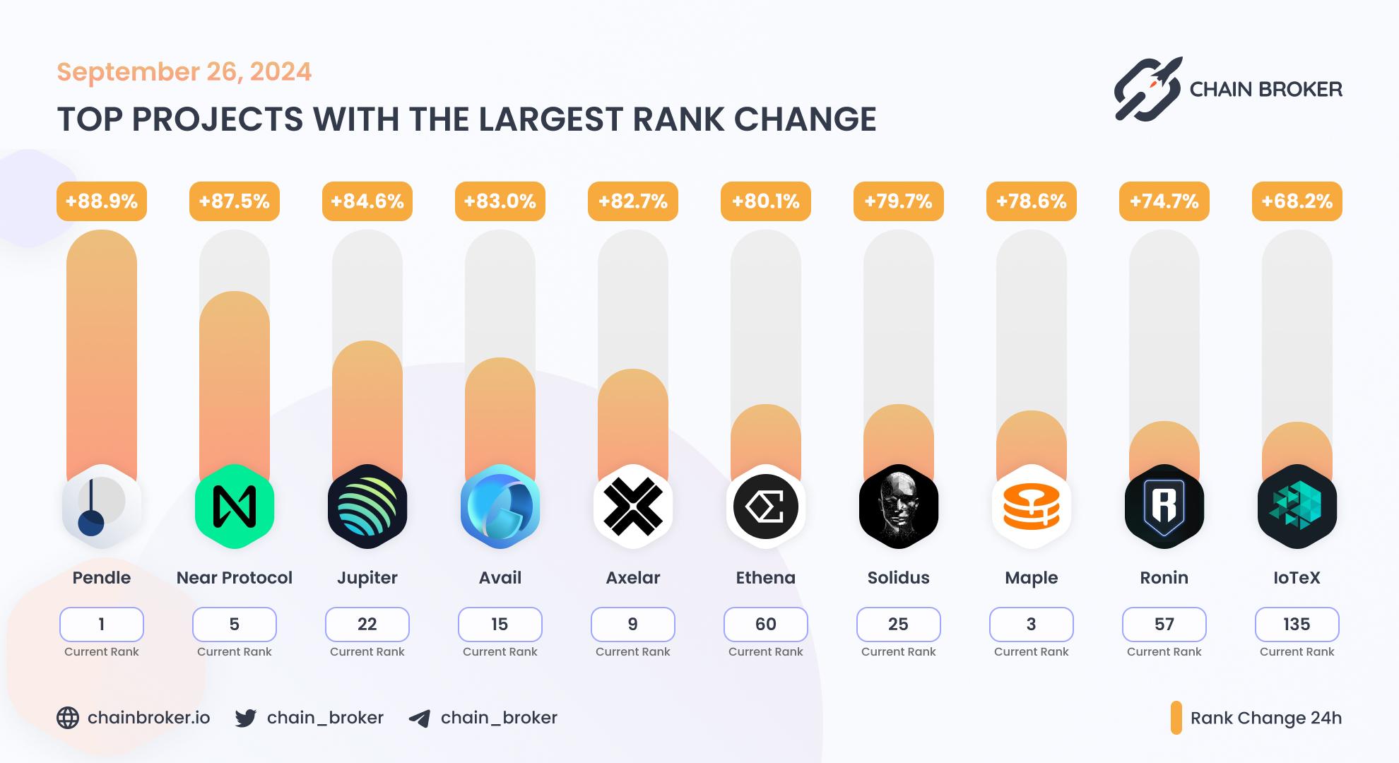 Top projects with the largest rank change Top projects with the largest rank change