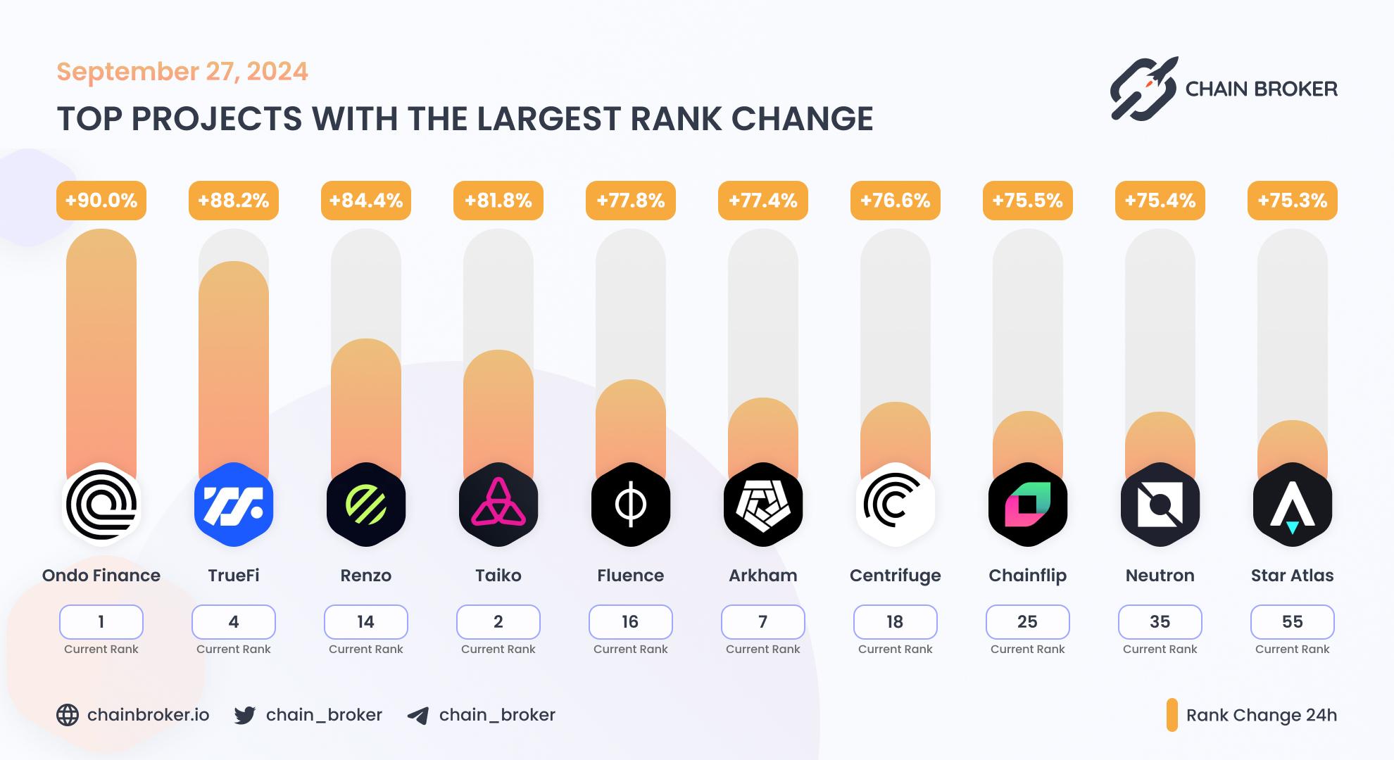 Top projects with the largest rank change Top projects with the largest rank change
