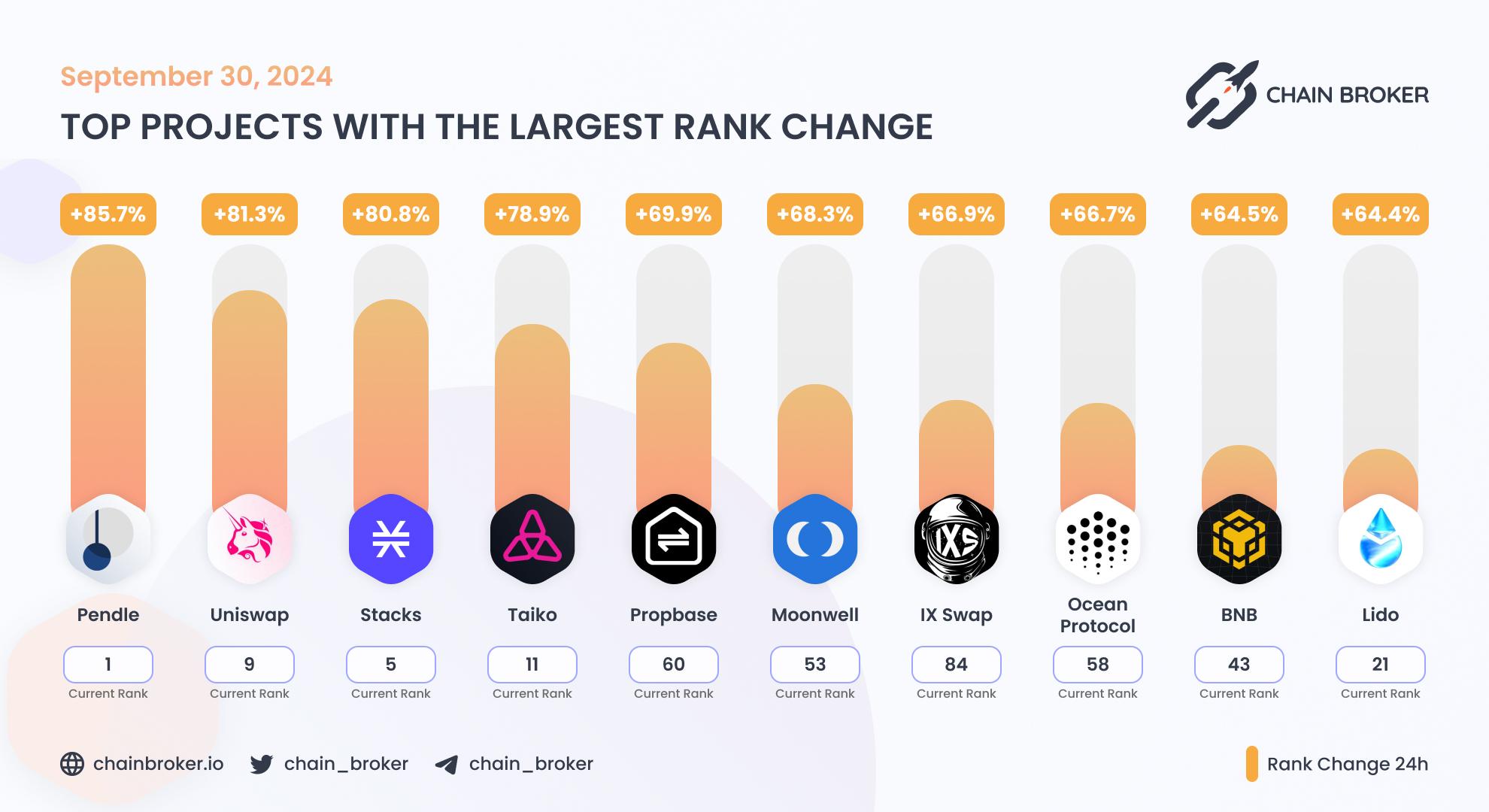 Top projects with the largest rank change Top projects with the largest rank change