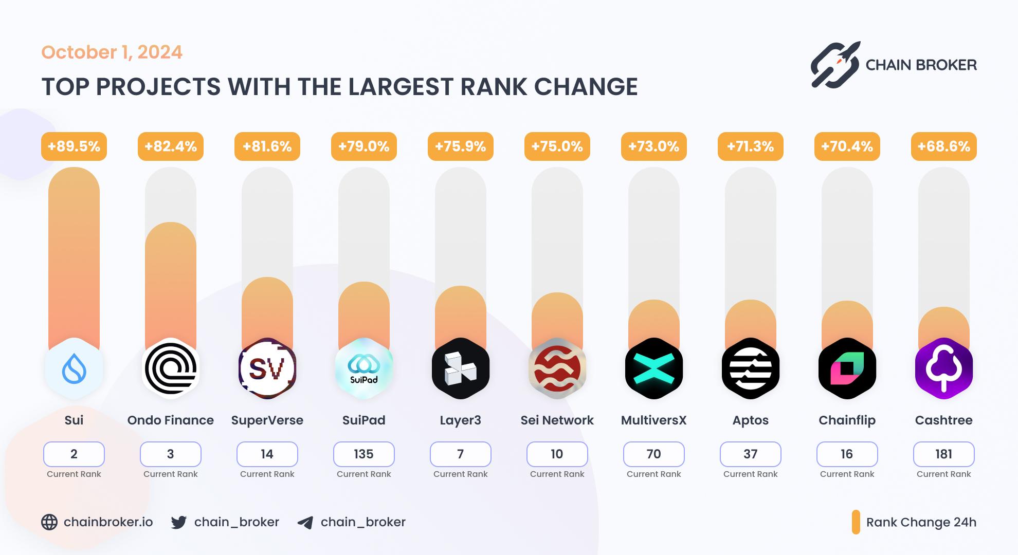 Top projects with the largest rank change Top projects with the largest rank change