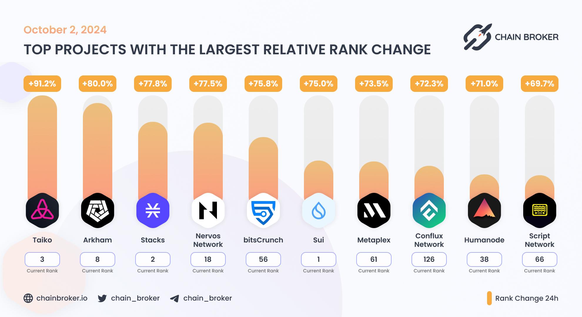 Top projects with the largest rank change Top projects with the largest rank change