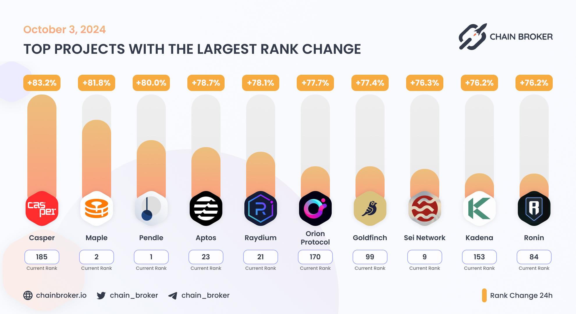 Top projects with the largest rank change Top projects with the largest rank change