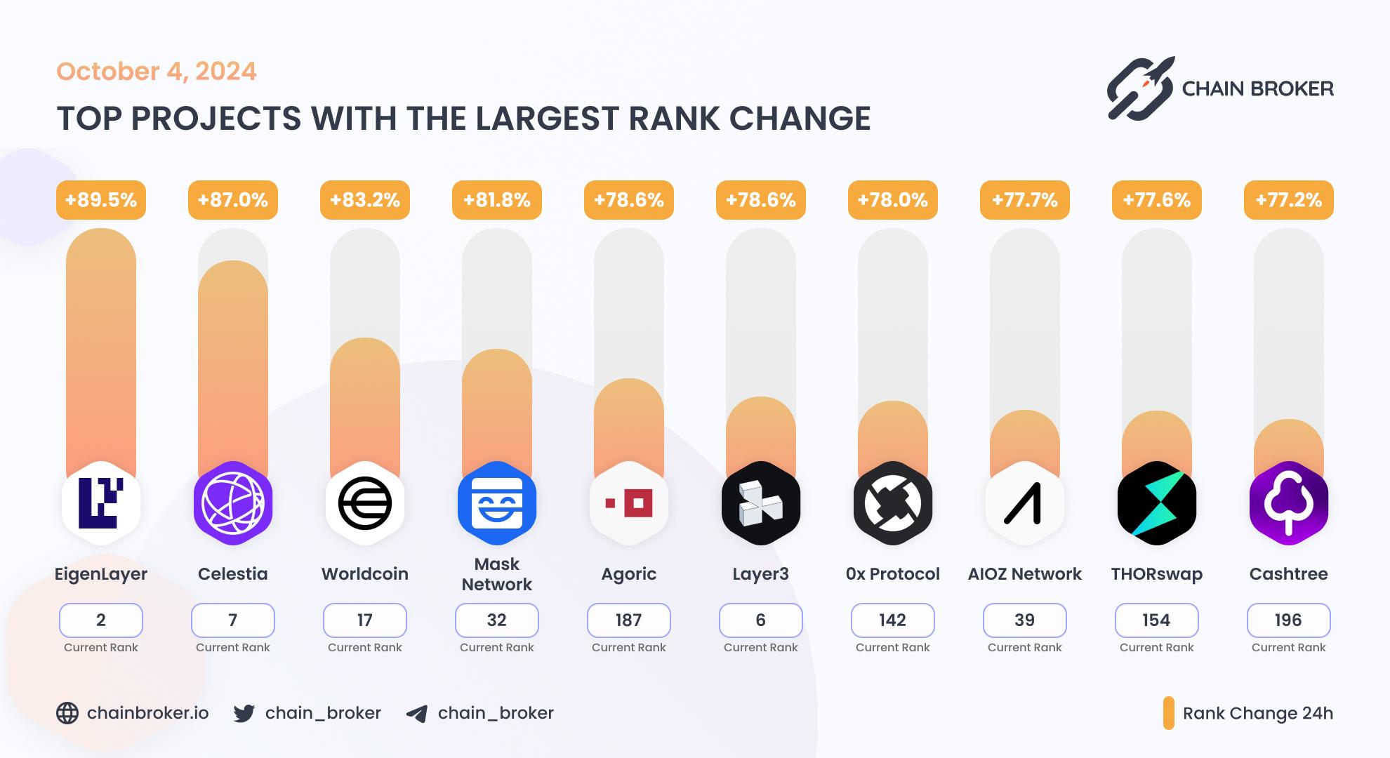 Top projects with the largest rank change Top projects with the largest rank change